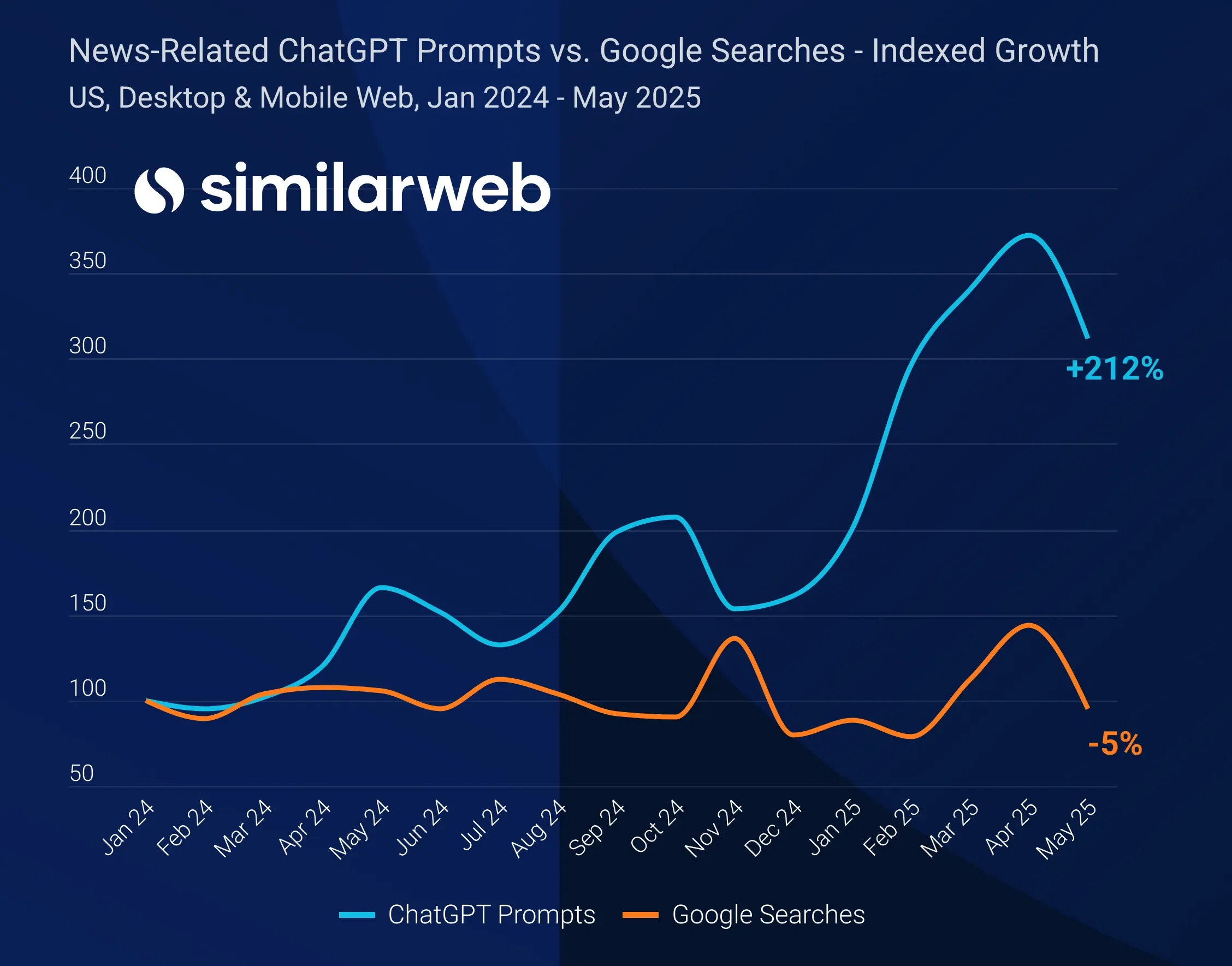 ChatGPT surges as a source for news while Google stalls
