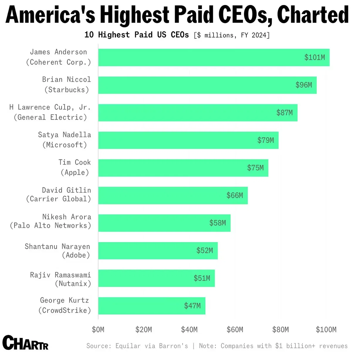 American CEOs are getting paid more than ever