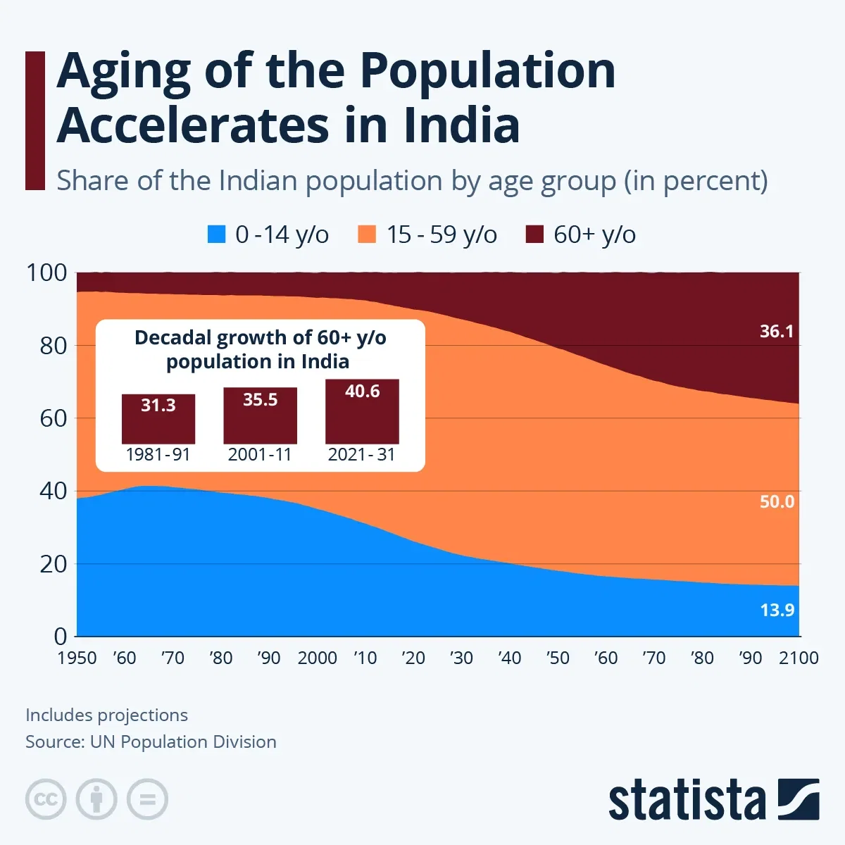 Aging of the Population Accelerates in India