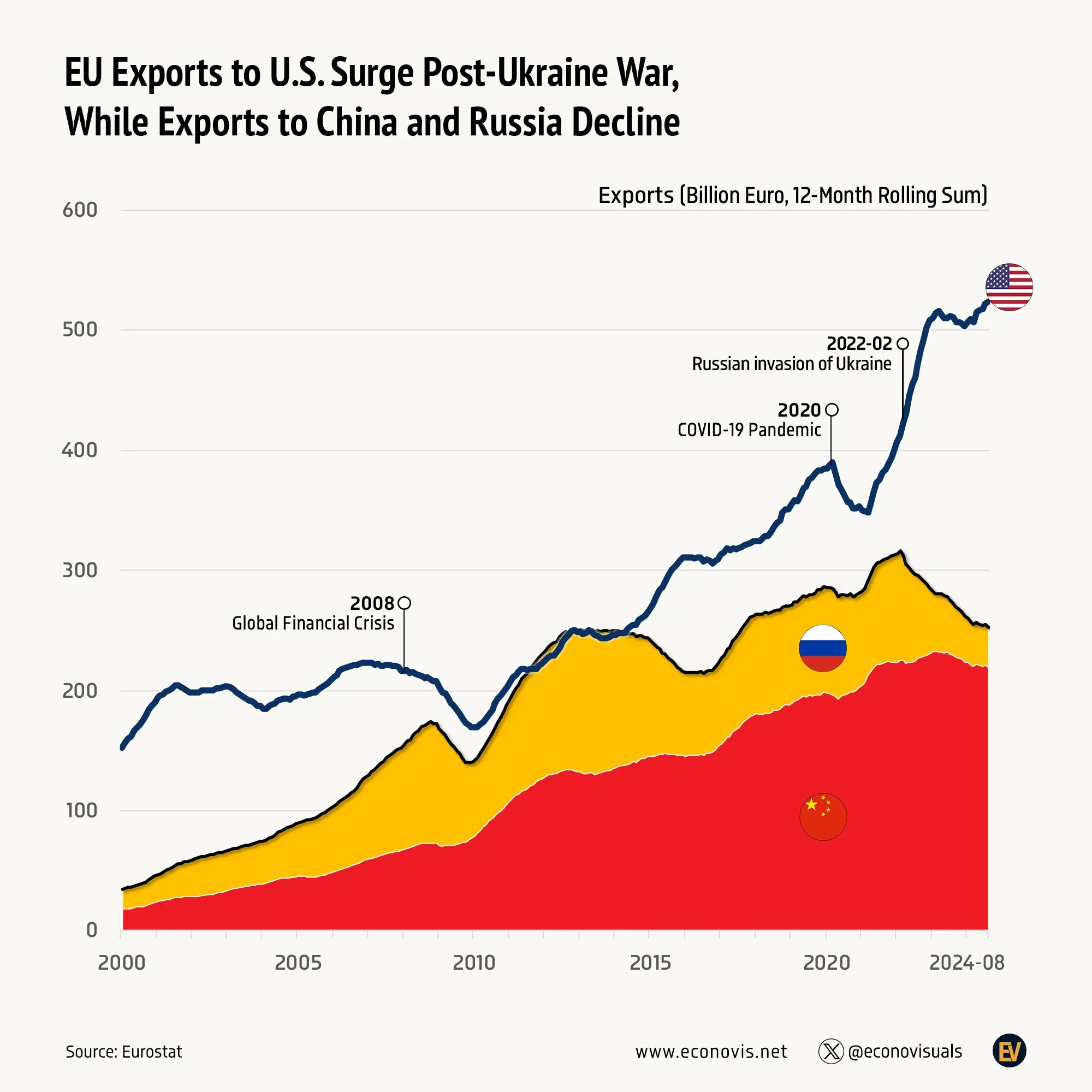 📈 EU Exports to U.S. Surge Post-Ukraine War, While Exports to China and Russia Decline
