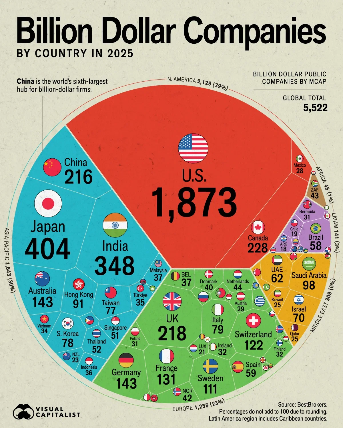 34% of the World's Largest Firms Are in the U.S.💰