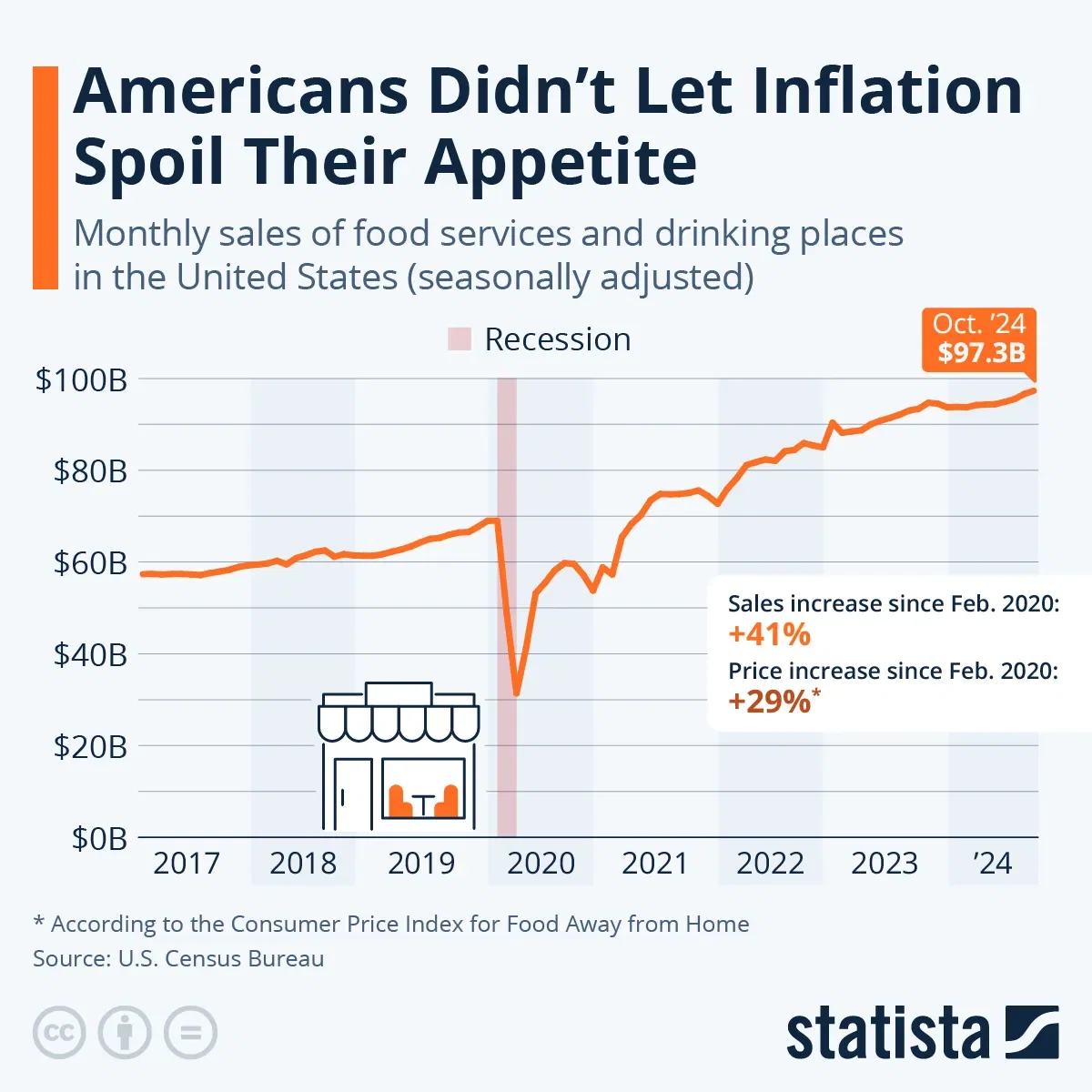 Americans Didn't Let Inflation Spoil Their Appetite