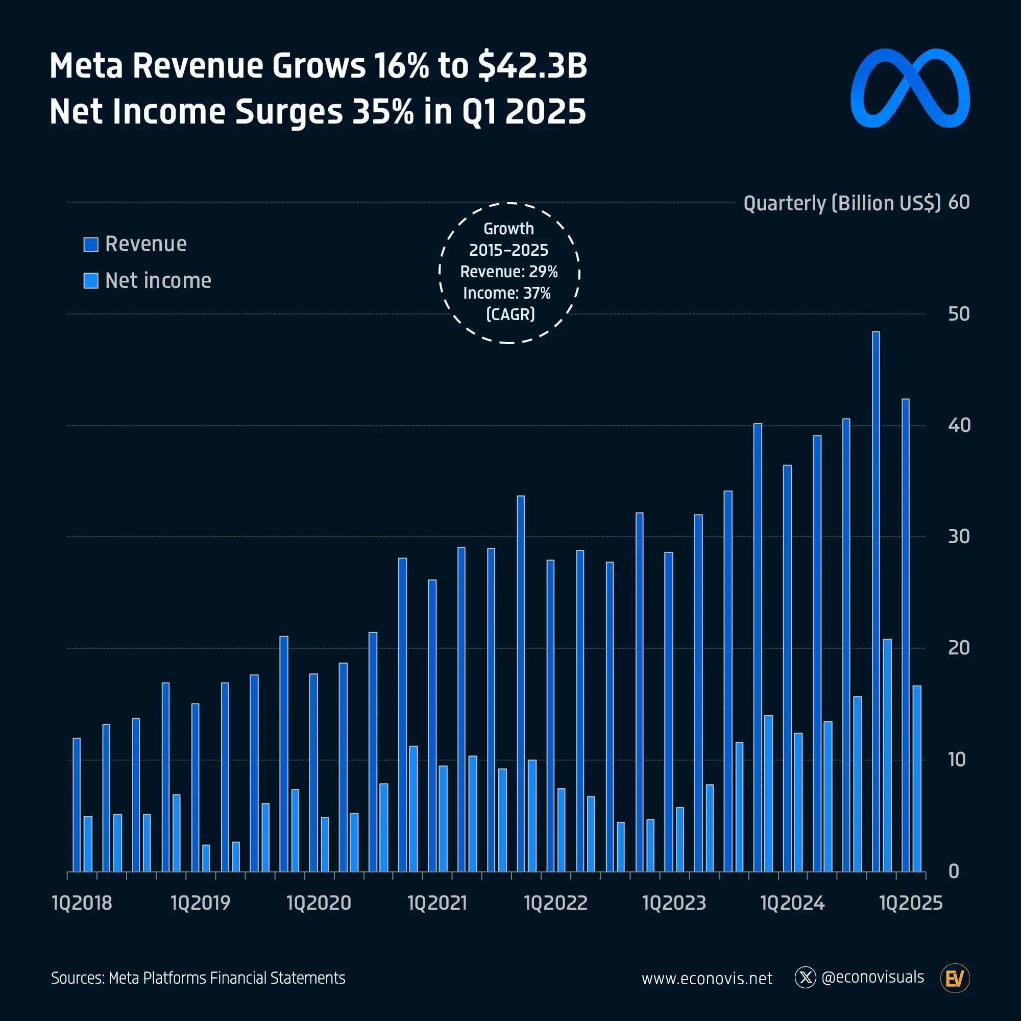 📈 Meta Revenue Grows 16% to $42.3B; Net Income Surges 35% in Q1 2025