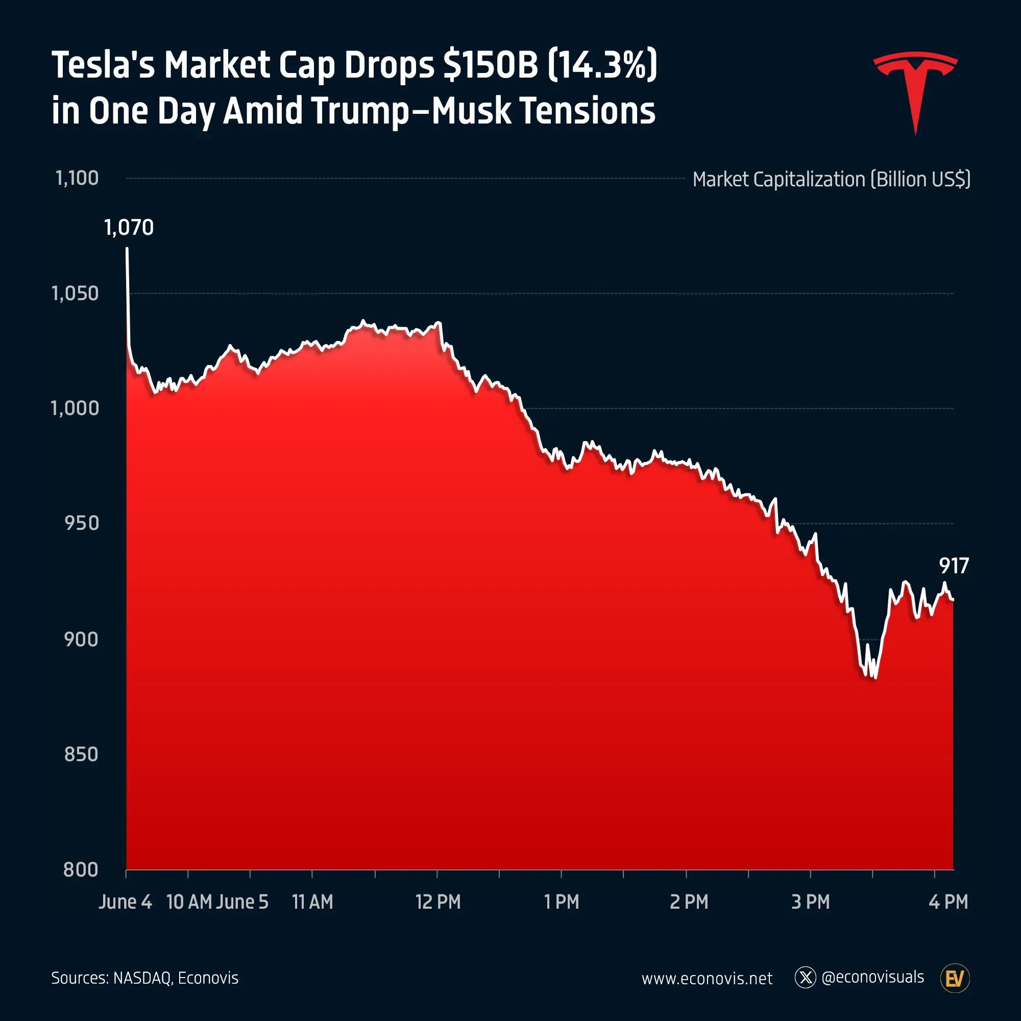📈 Tesla's Market Cap Drops $150B (14.3%) in One Day Amid Trump–Musk Tensions