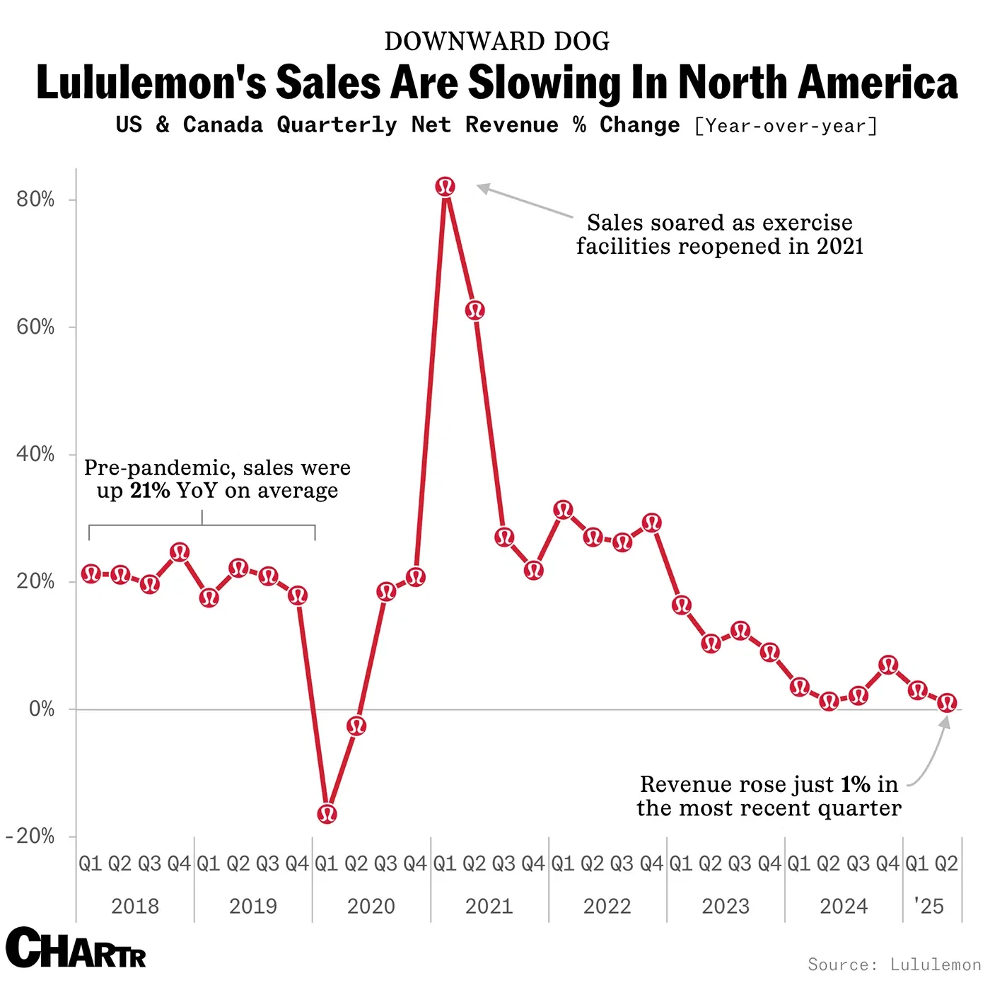 LULU's sales are being squeezed – will sports sponsorships save its skin?