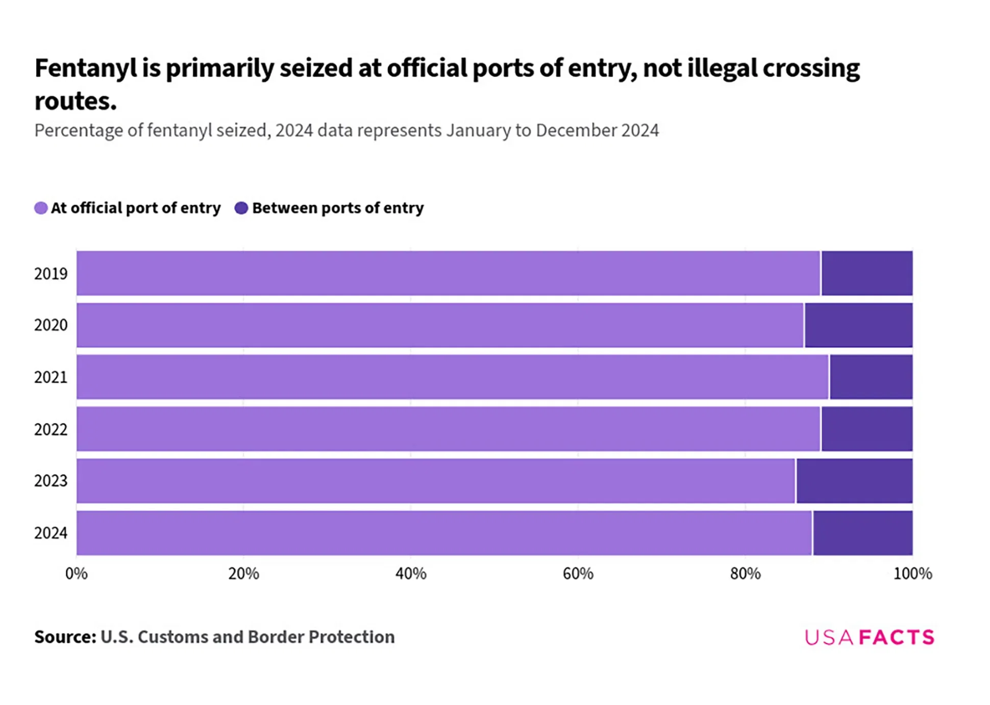 Most fentanyl is smuggled in vehicles driven by US citizens at official ports of entry