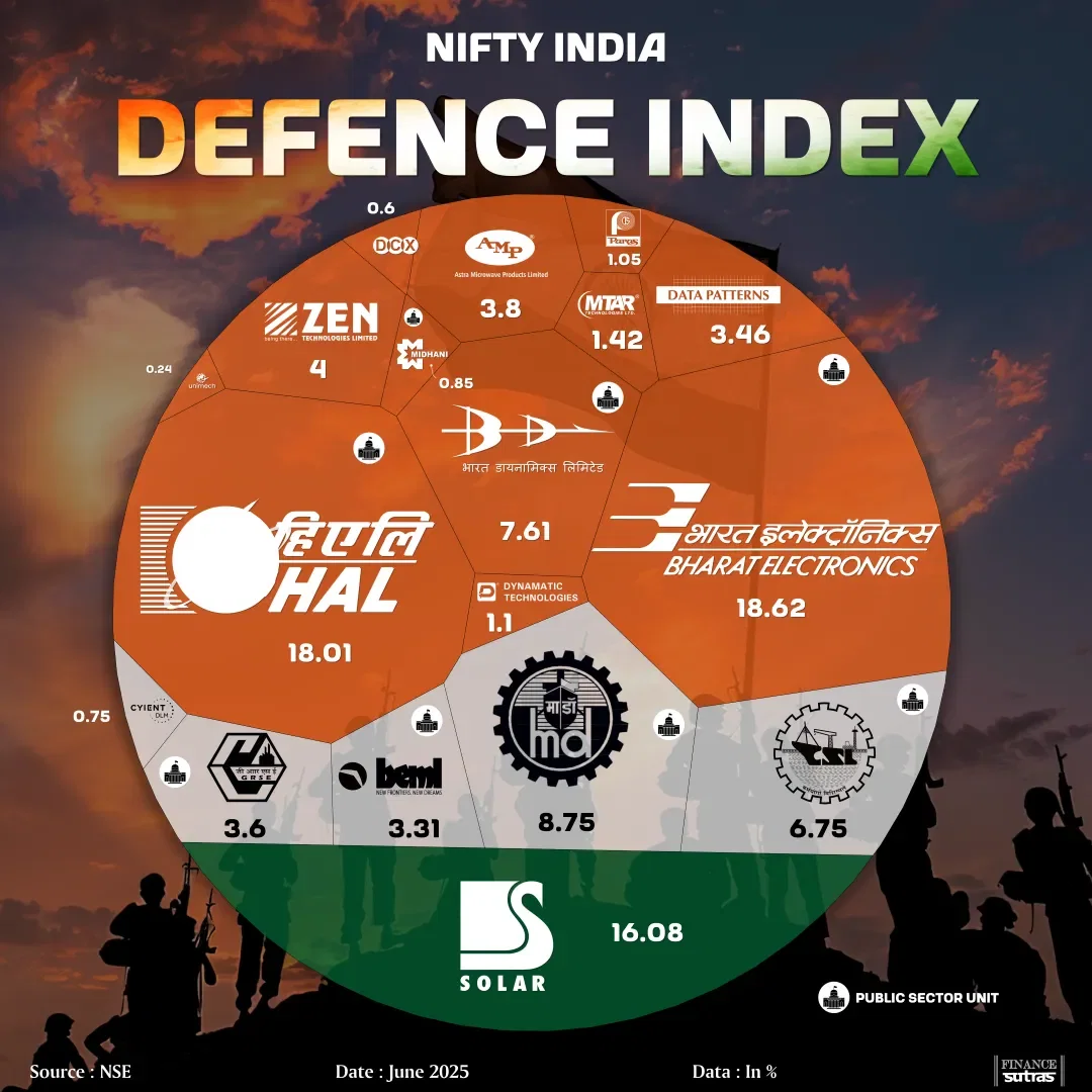 🛡️ India’s Defence Power, Now in the Markets!