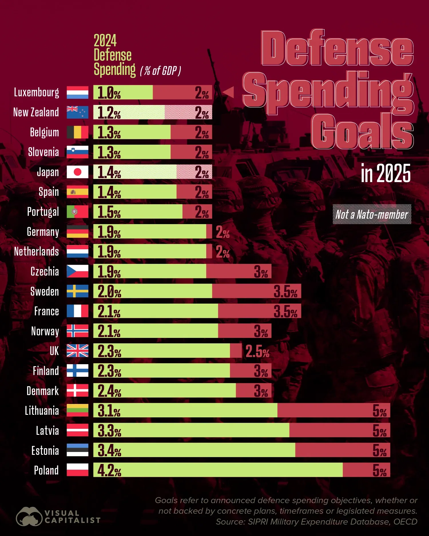 Few Countries Are Meeting Their Defense Spending Goals