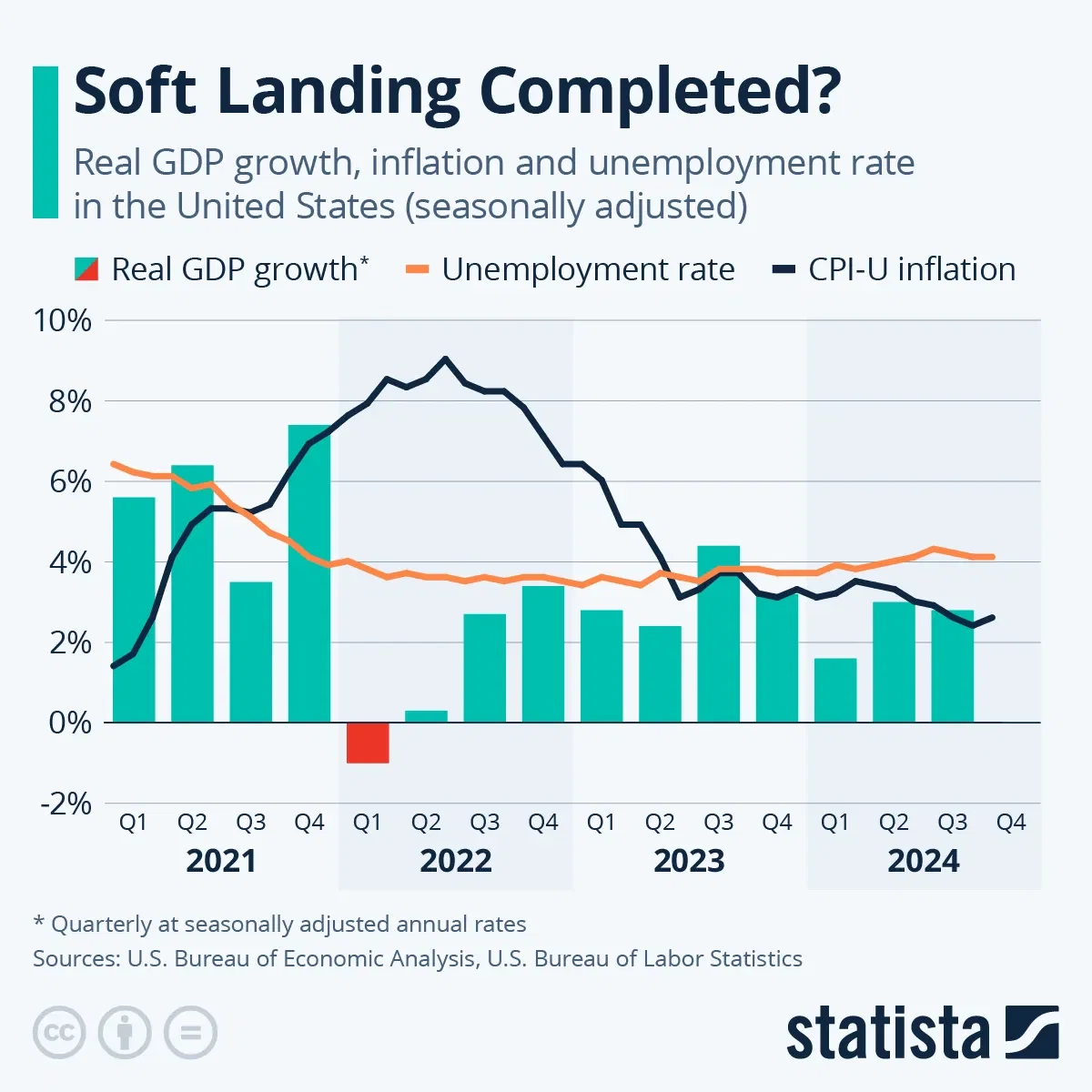 Soft Landing Completed?
