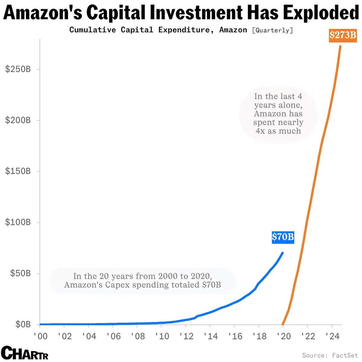 Amazon is spending billions to make sure it doesn’t fall behind in AI