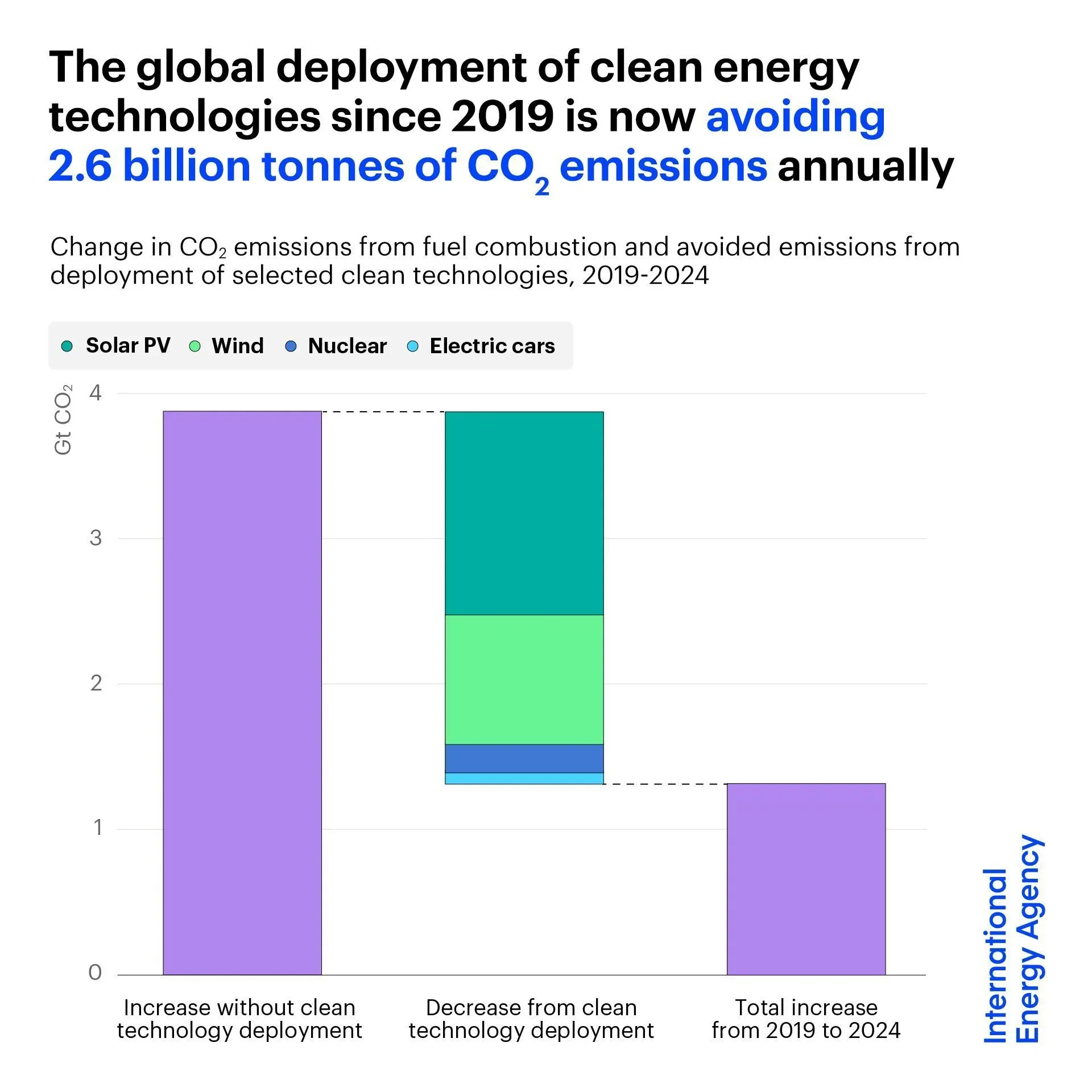 How Clean Energy Helps the Environment