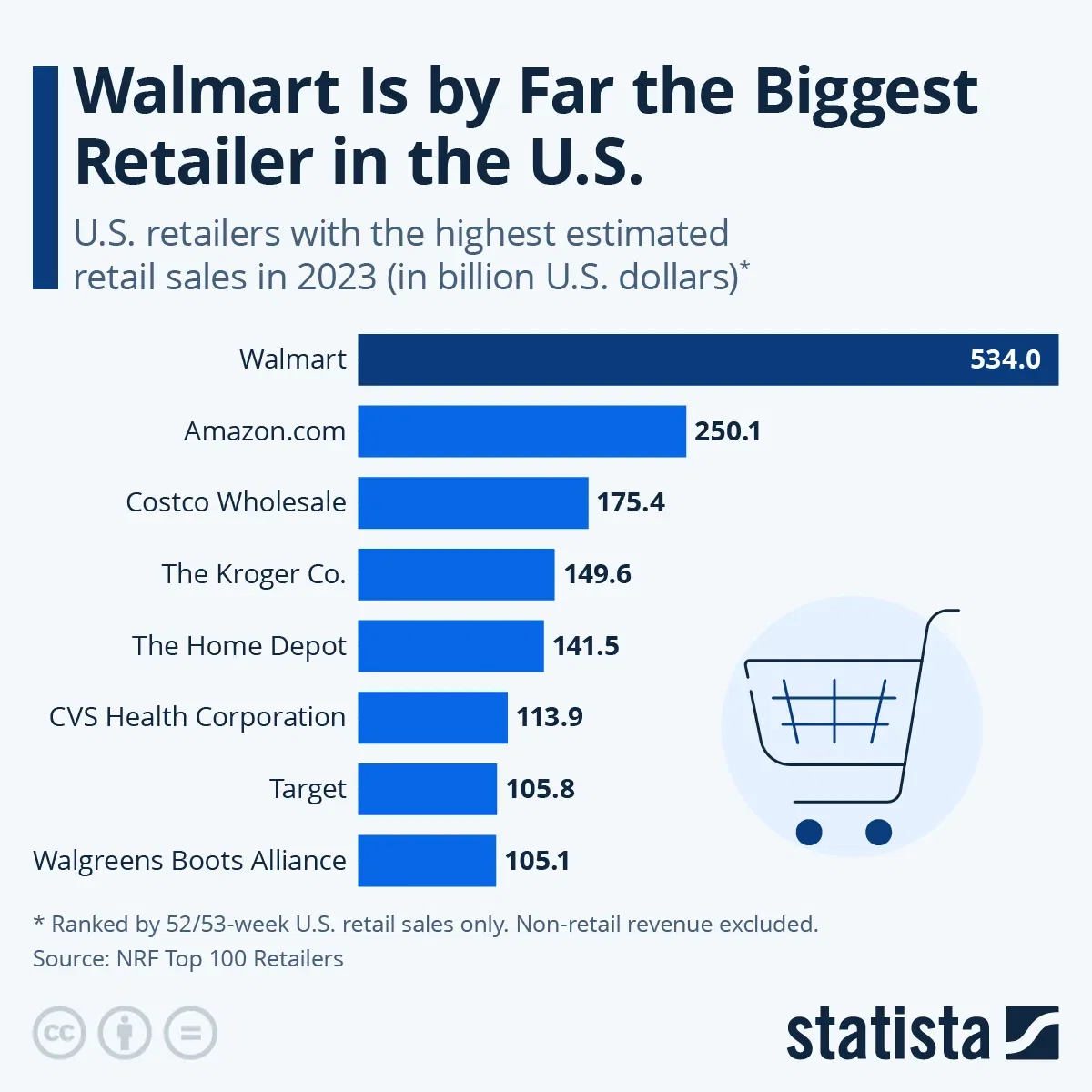 Which Are the Biggest Retailers in the U.S.?