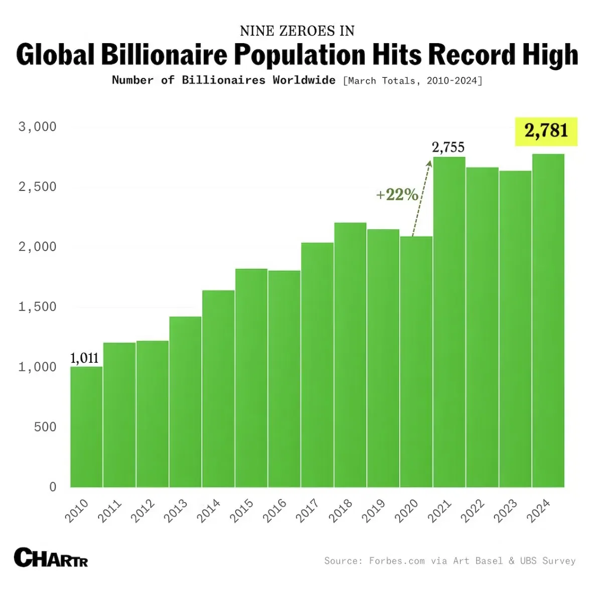 Global Billionaire Population Hits Record High