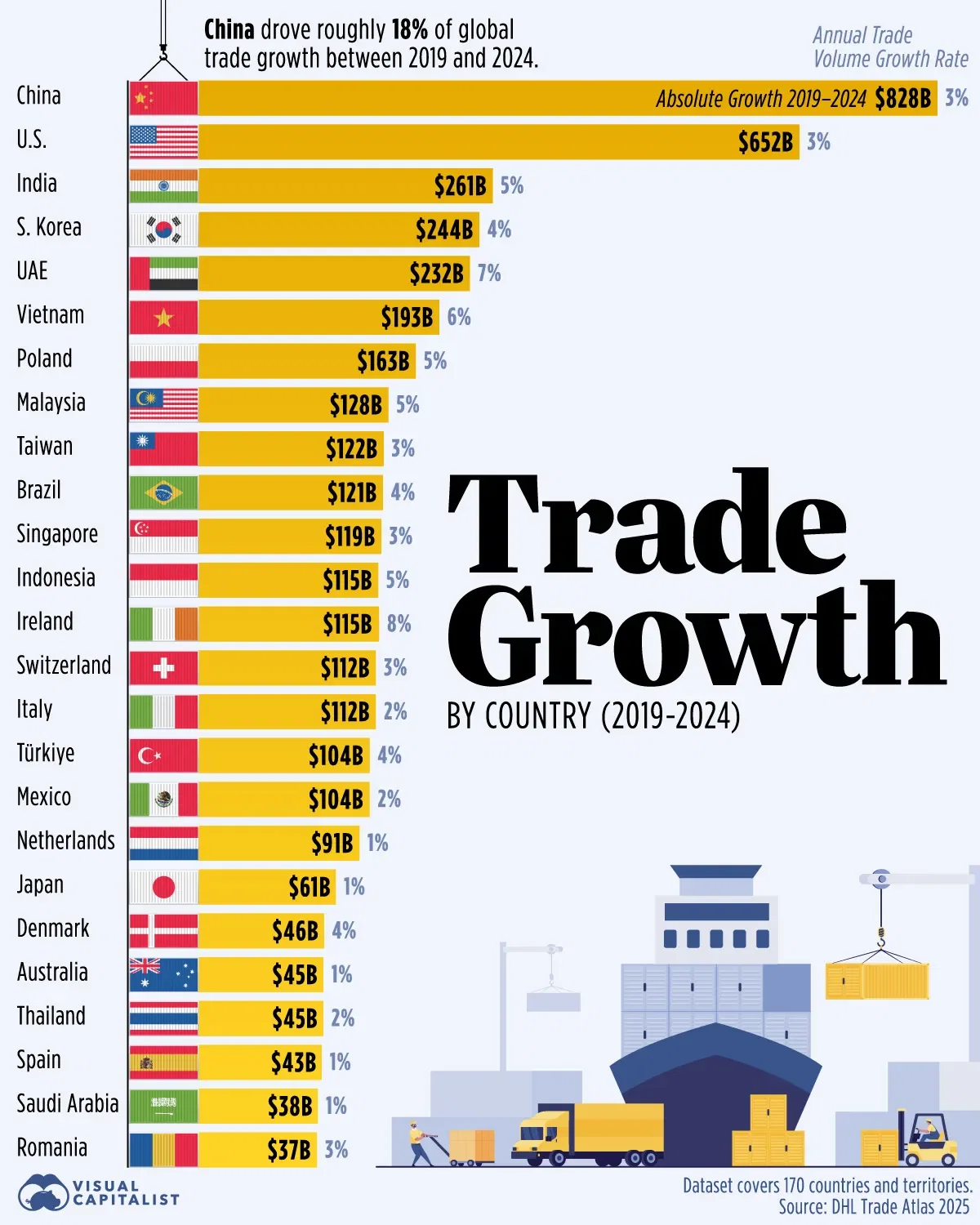 China's Trade Volume Grew by $828B since 2019 📈