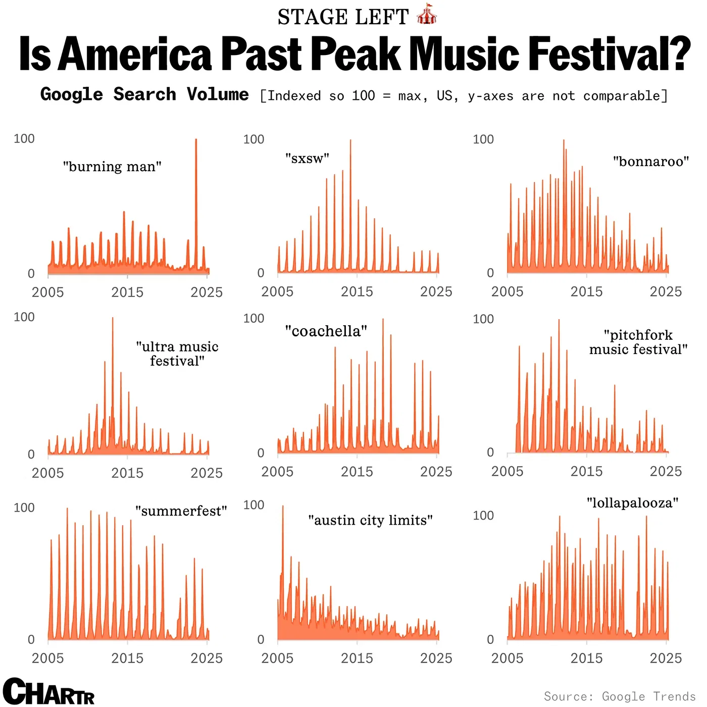 Is America Past Peak Music Festival?
