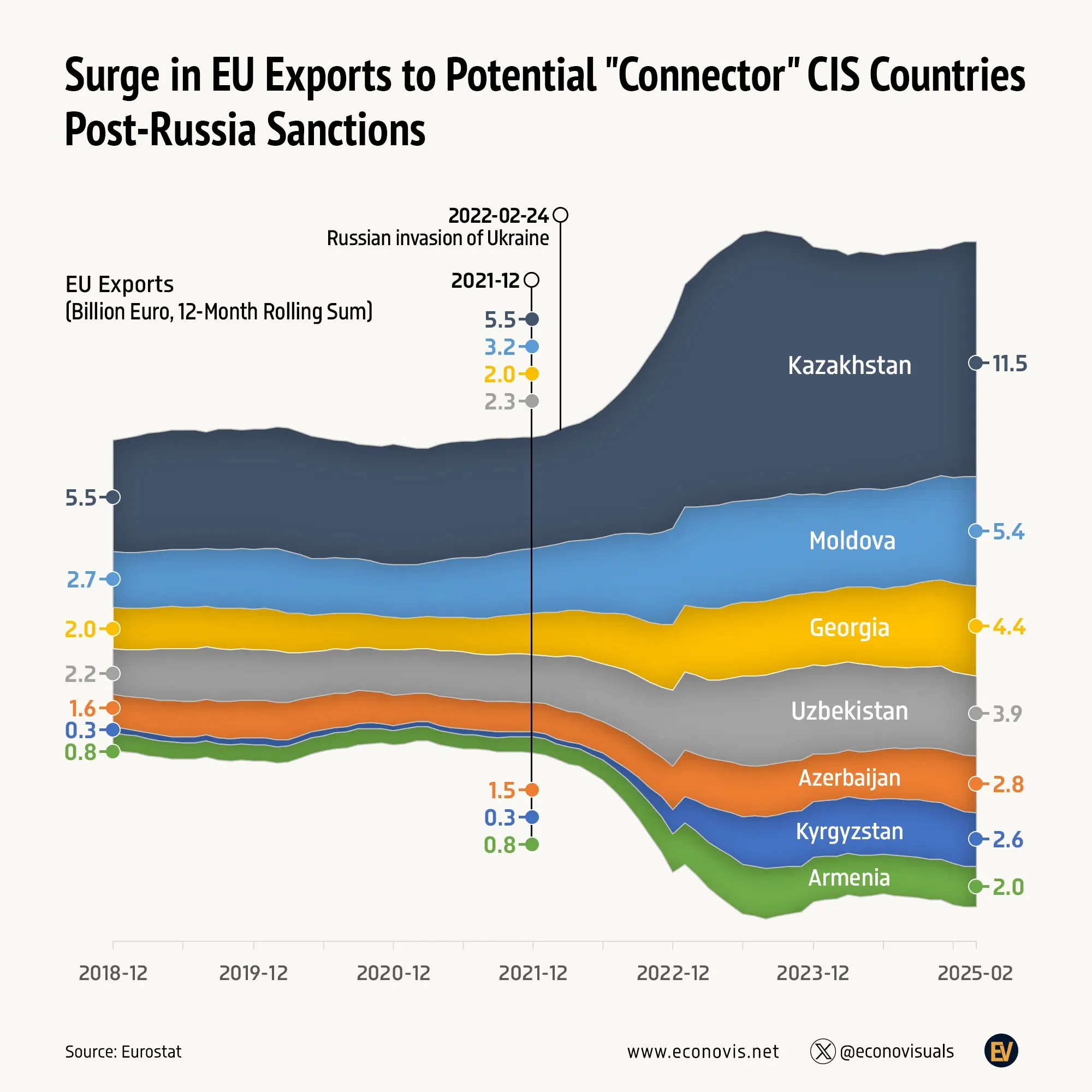 📈 Surge in EU Exports to Potential "Connector" CIS Countries Post-Russia Sanctions