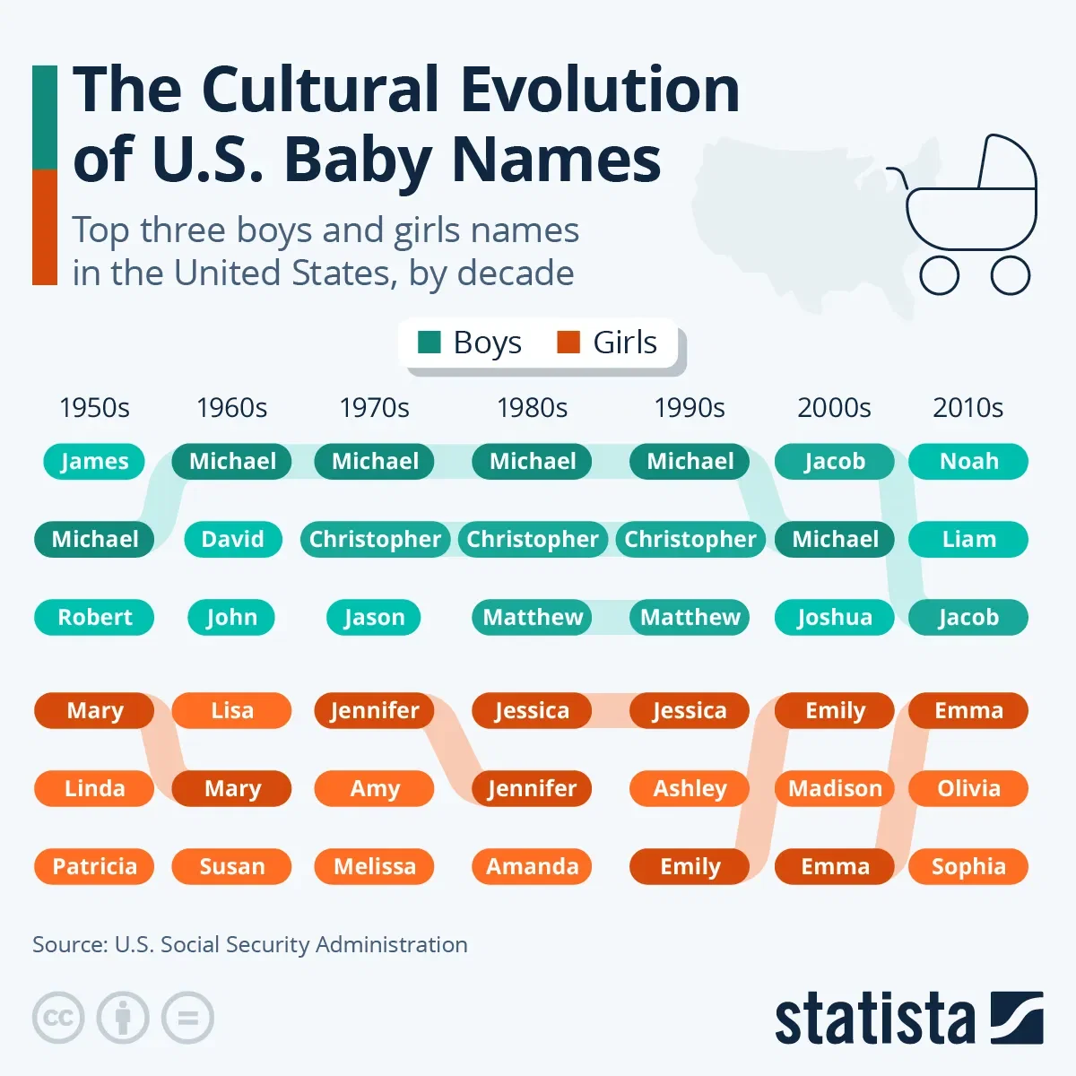 The Cultural Evolution of U.S. Baby Names
