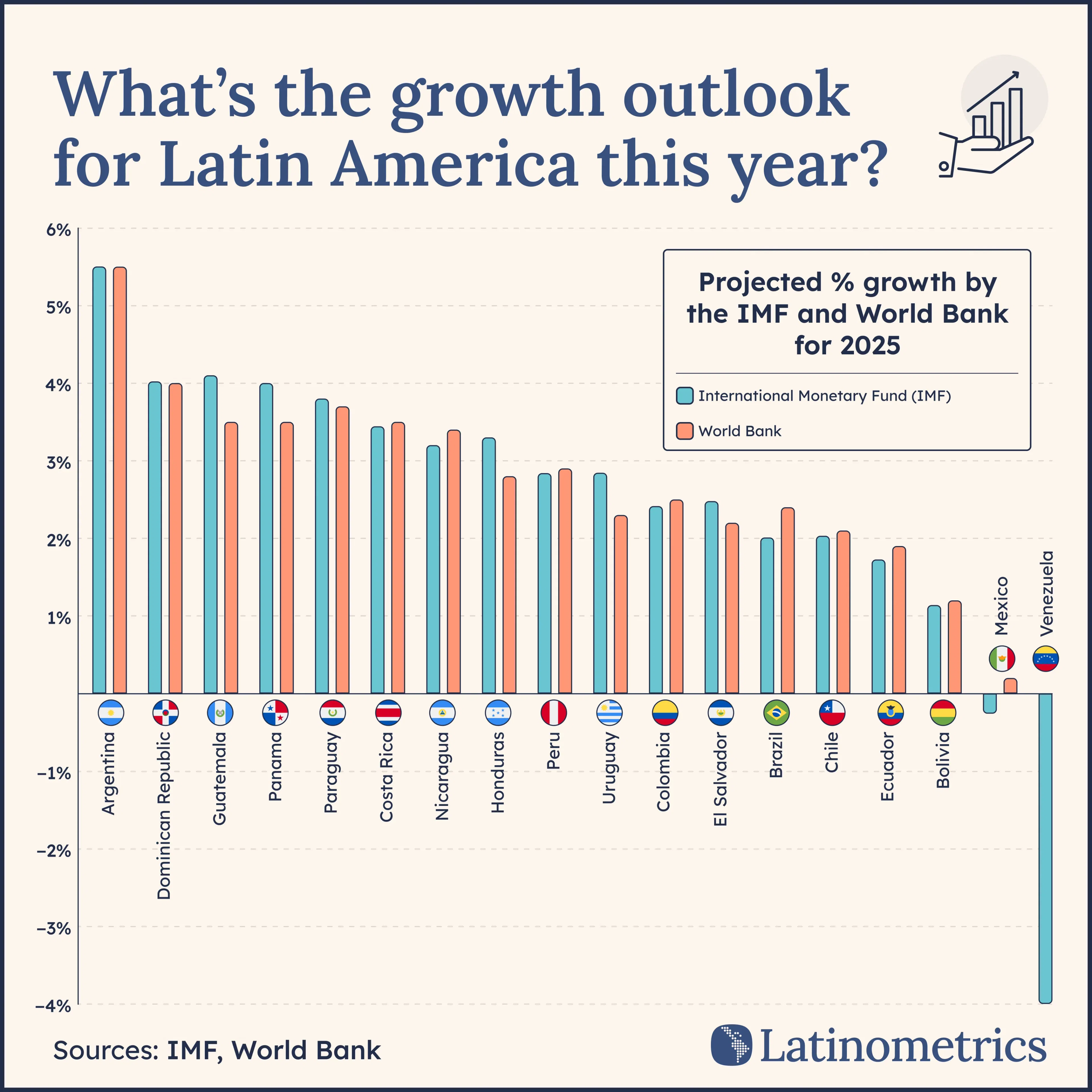 What's the growth outlook for Latin America this year?