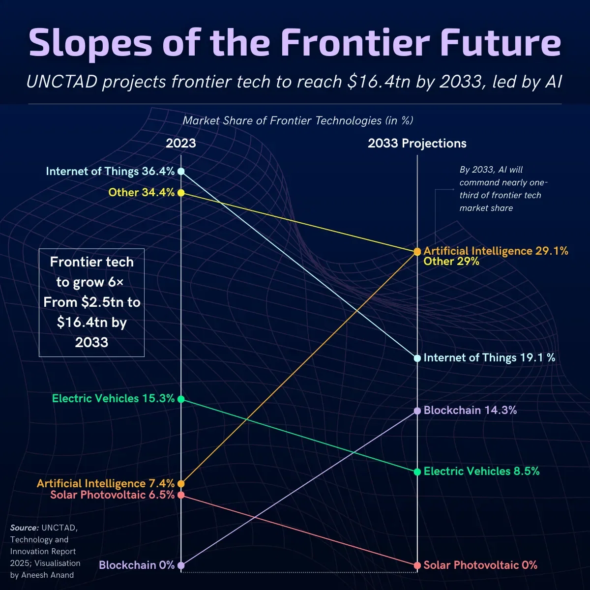Projections Show Frontier Tech Surging to $16.4tn, Led by AI