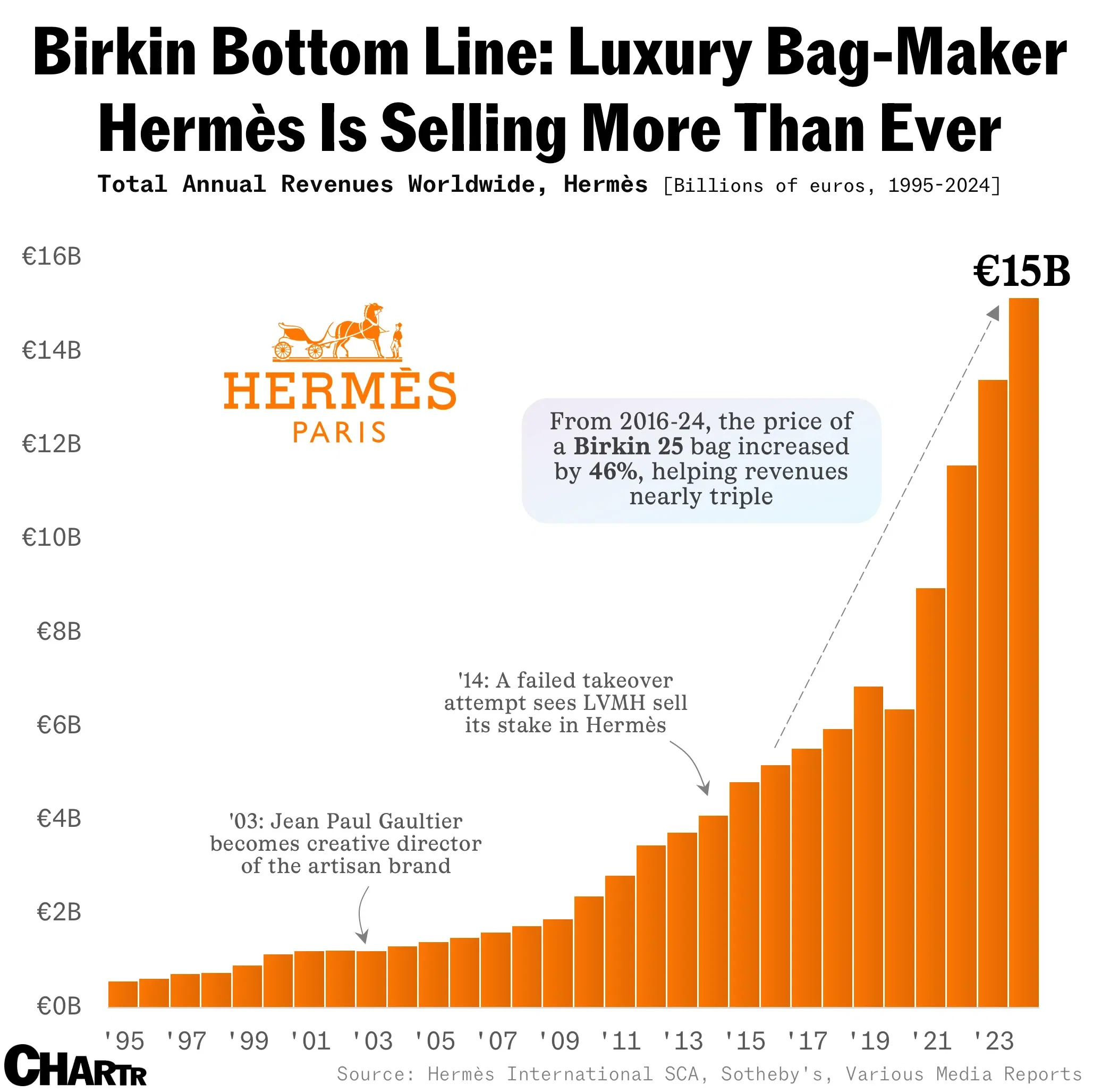 Luxury Bag-Maker Hermès Is Selling More Than Ever