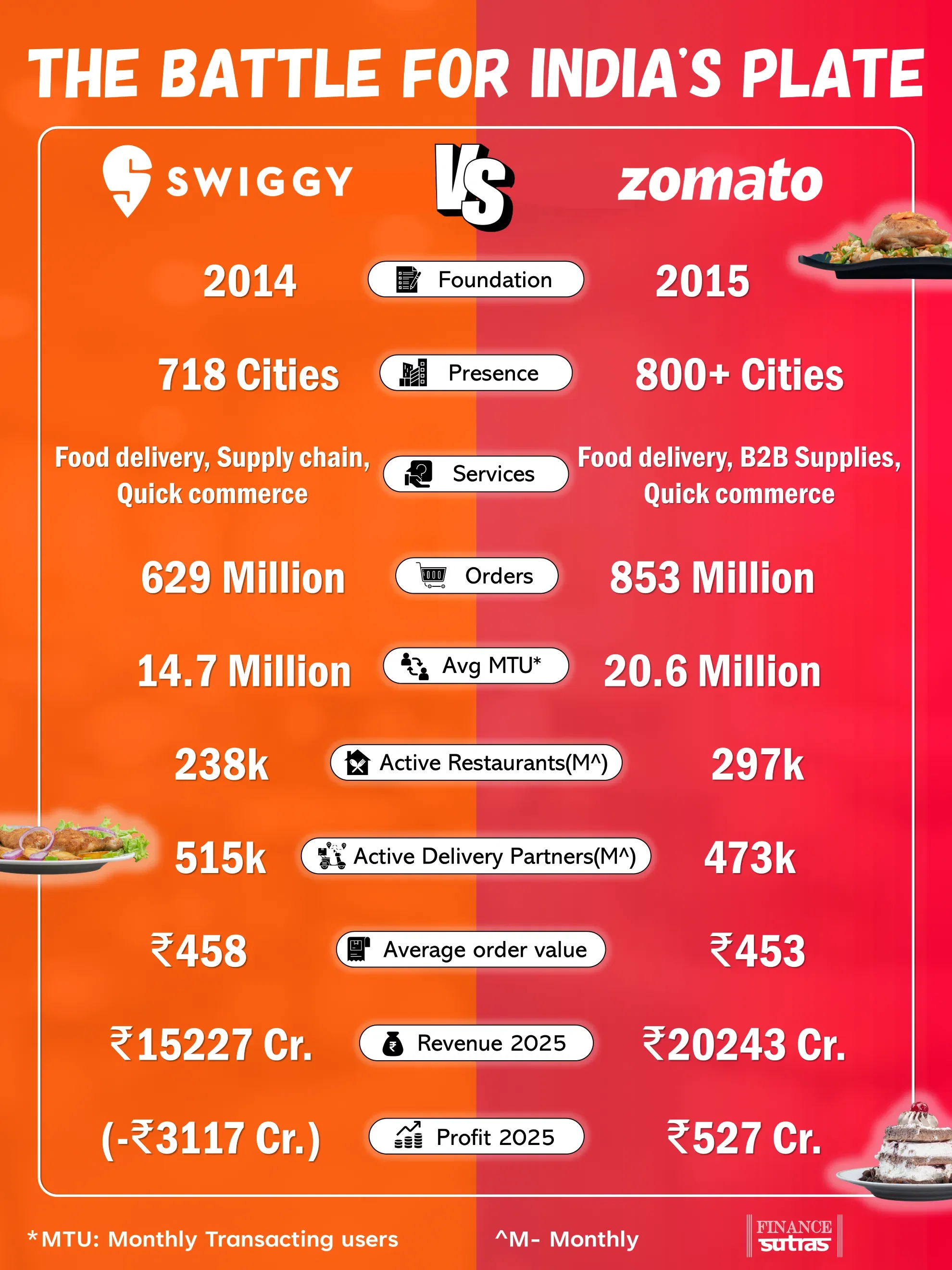 Swiggy vs Zomato: Who’s Winning India’s Food Delivery War?