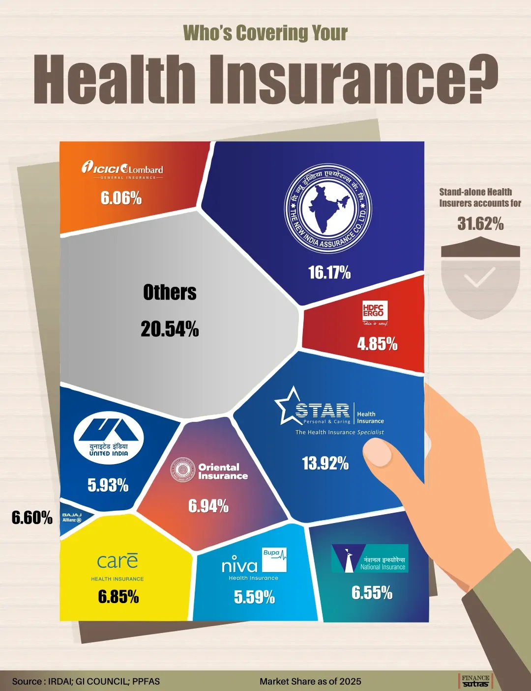 Market share of India’s Health Insurance Companies in 2025