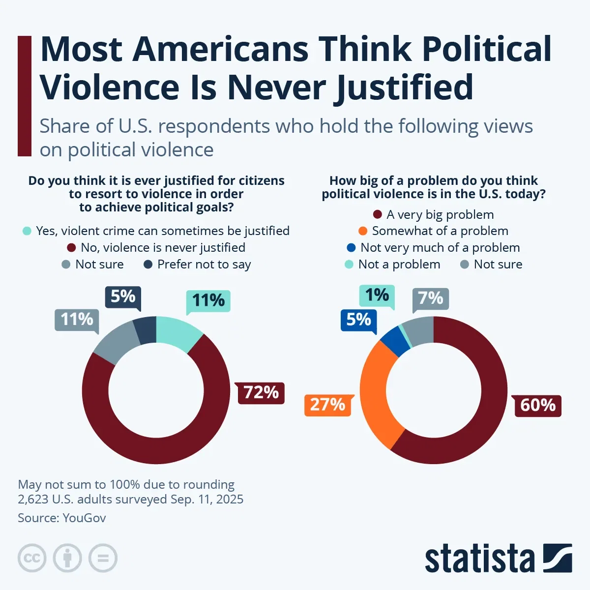 Most Americans Think Political Violence Is Never Justified