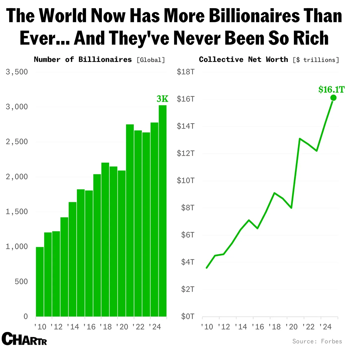 The World Now Has More Billionaires Than Ever... And They've Never Been So Rich