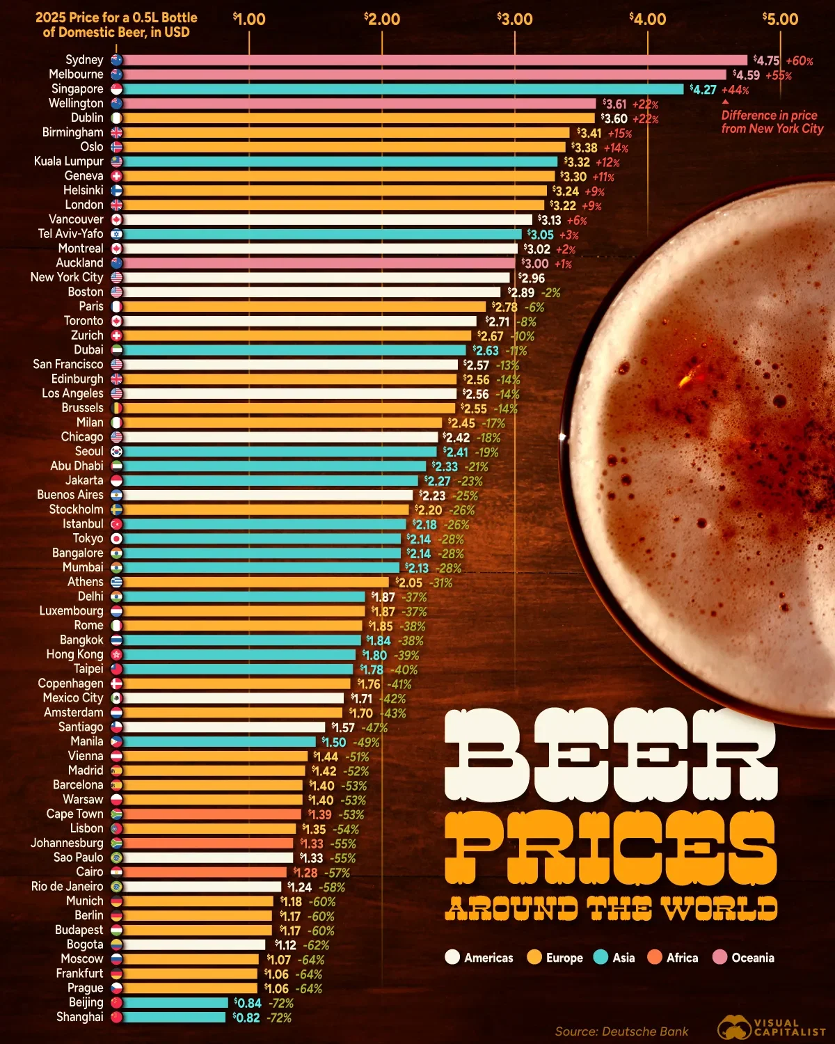 Ranked: Domestic Beer Prices Around the World 🍻