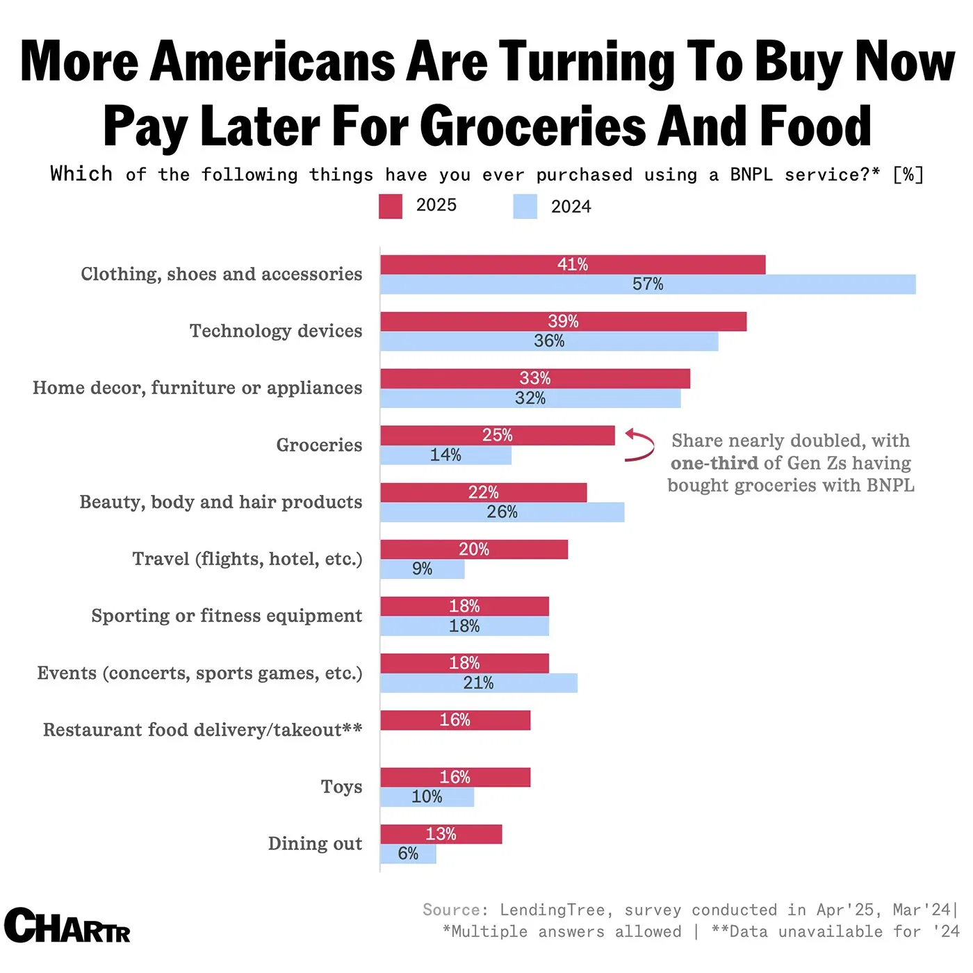 More Americans are using BNPL to buy groceries
