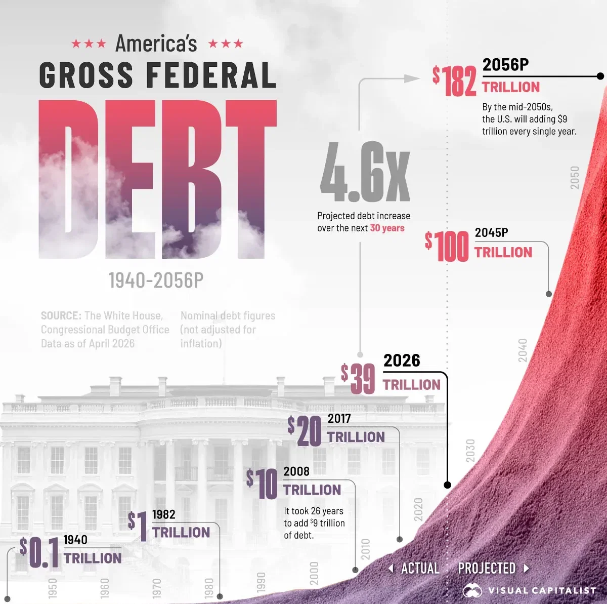 Charted: U.S. Debt Could Hit $182 Trillion by 2056