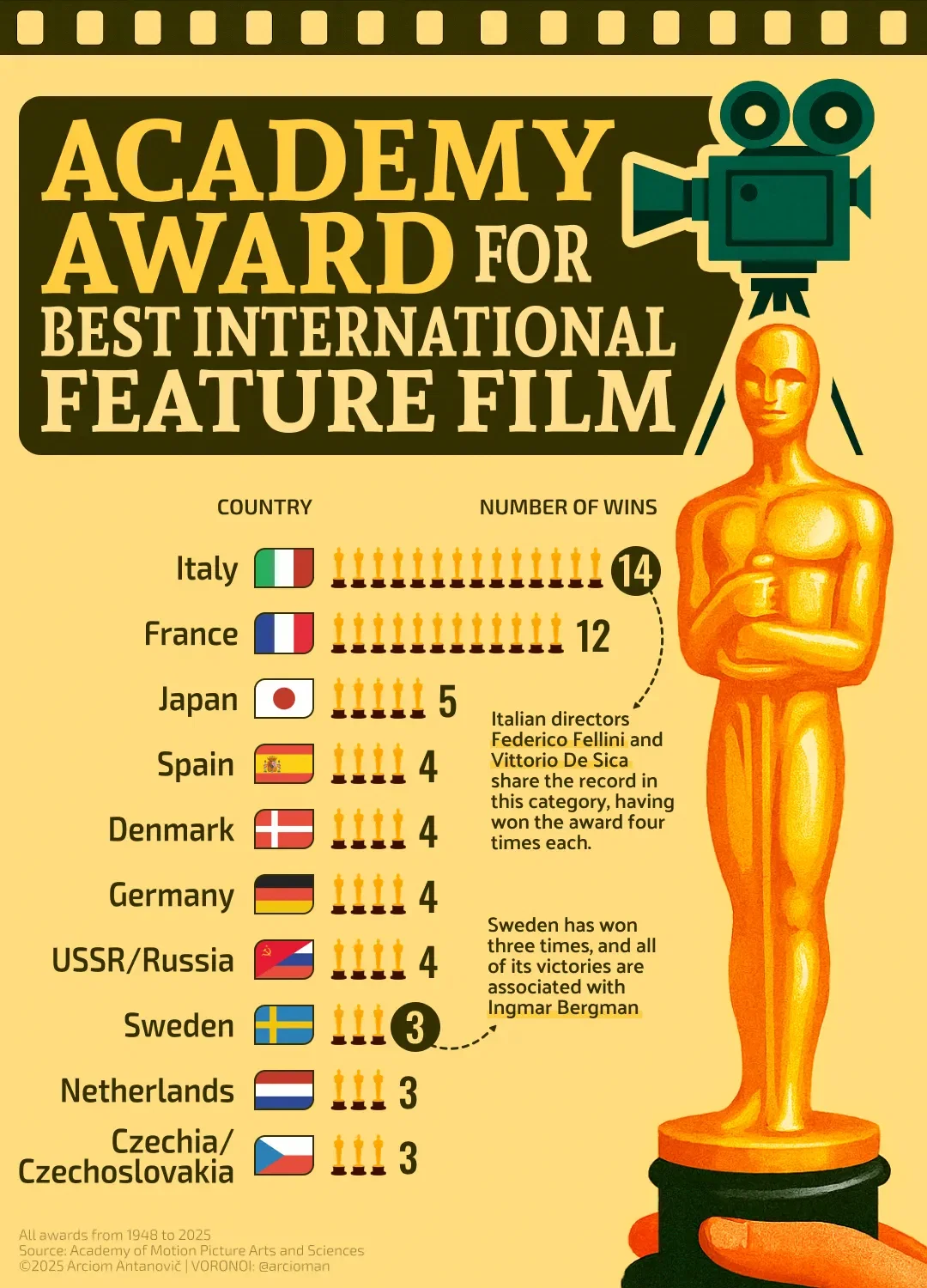 Which Countries Dominate the Oscars in Best International Feature Film