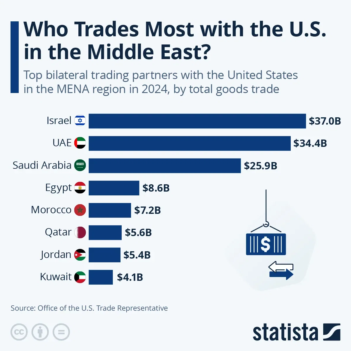 Who Trades Most with the U.S. in the Middle East?