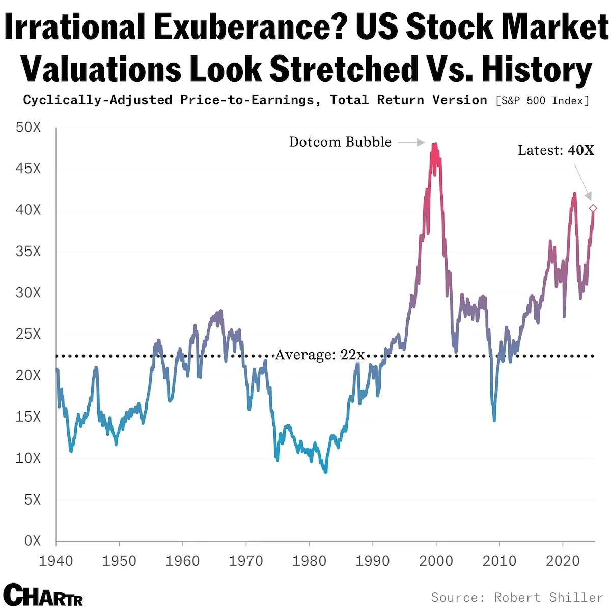 Irrational Exuberance? US Stock Market Valuations Look Stretched vs History