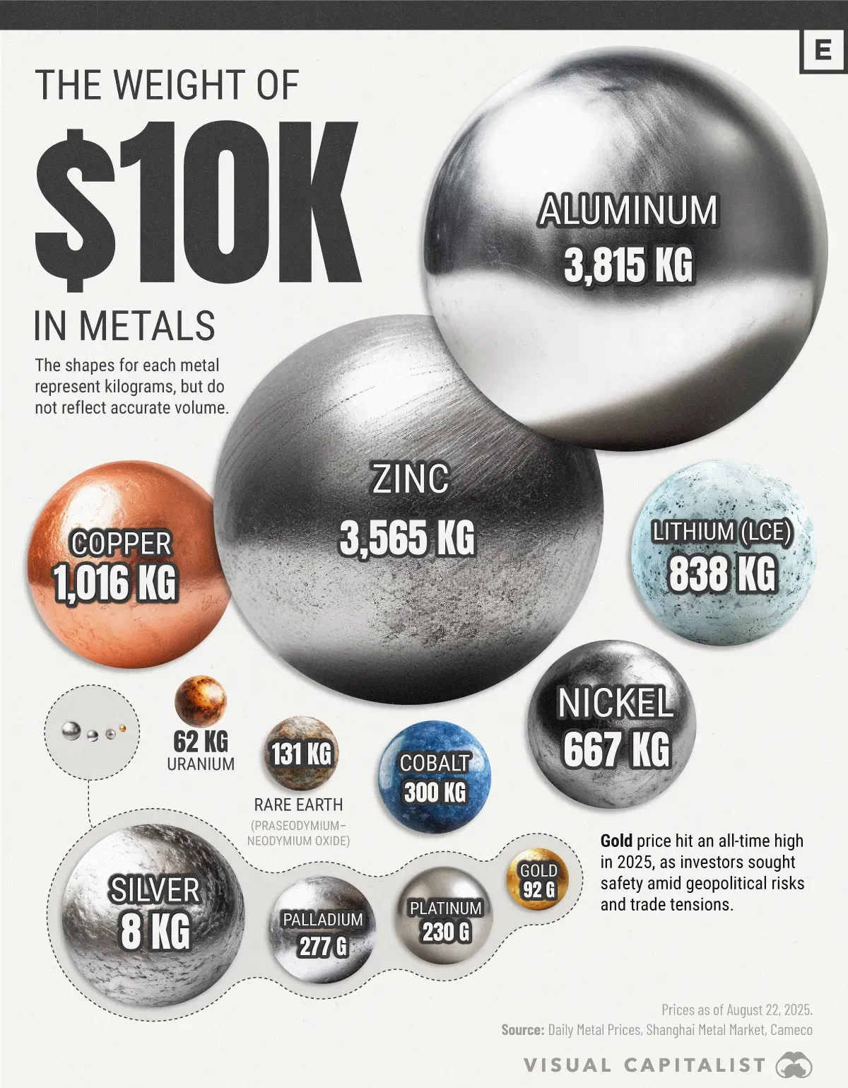 Visualizing the Weight of $10K in Metals 