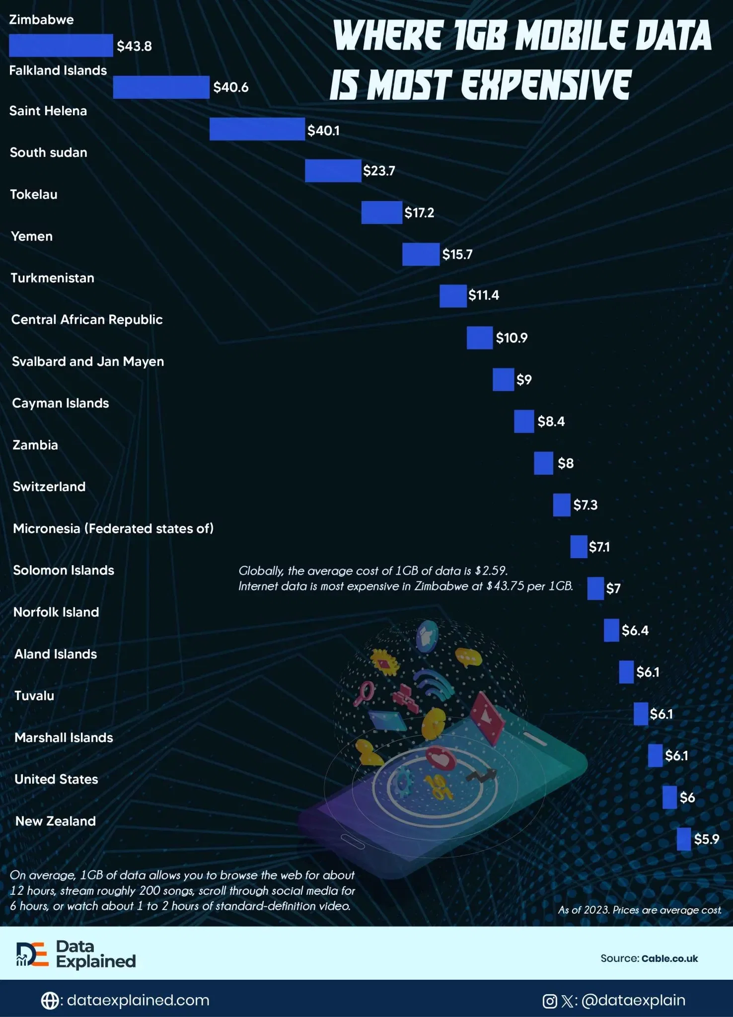Ranked: Where 1GB of Mobile Data is Most Expensive