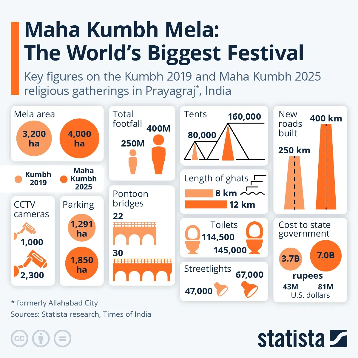 Maha Kumbh Mela: The World's Biggest Festival