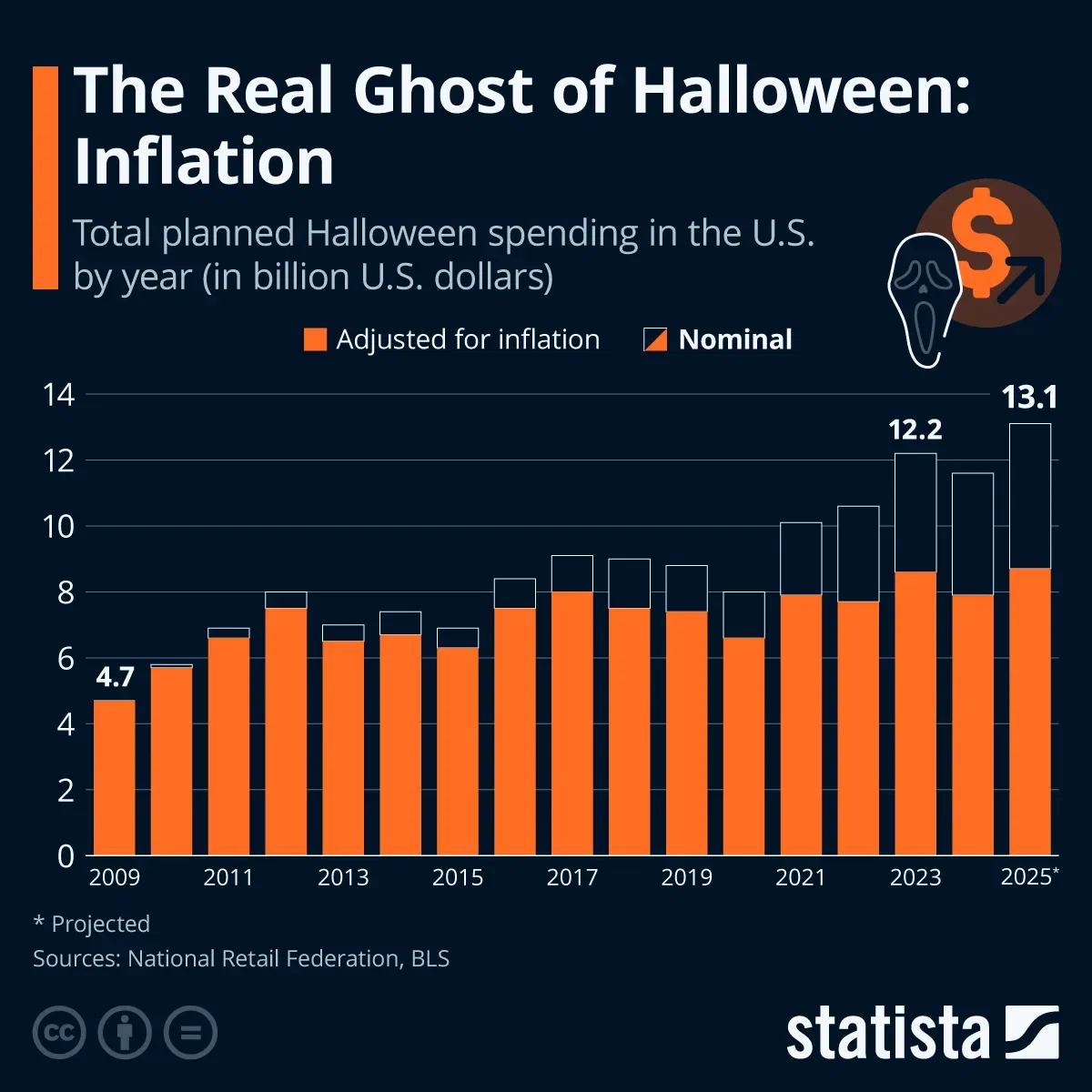 The Real Ghost of Halloween: Inflation