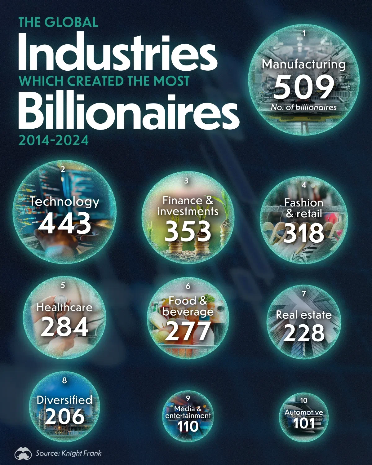 Manufacturing Created The Most Billionaires in the Last 10 Years 💰