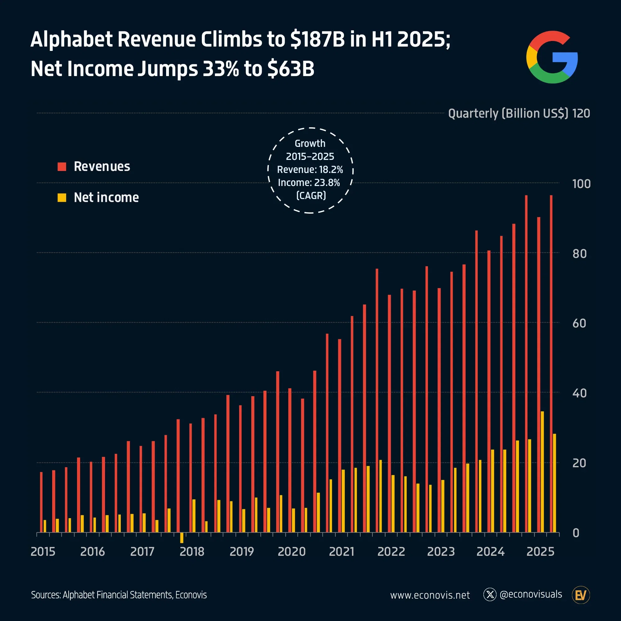 📈 Alphabet Revenue Climbs to $187B in H1 2025; Net Income Jumps 33% to $63B