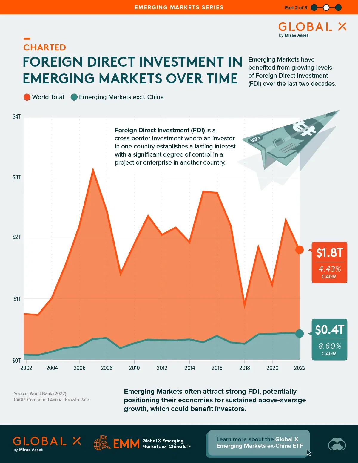 Charted: Foreign Direct Investment in Emerging Markets