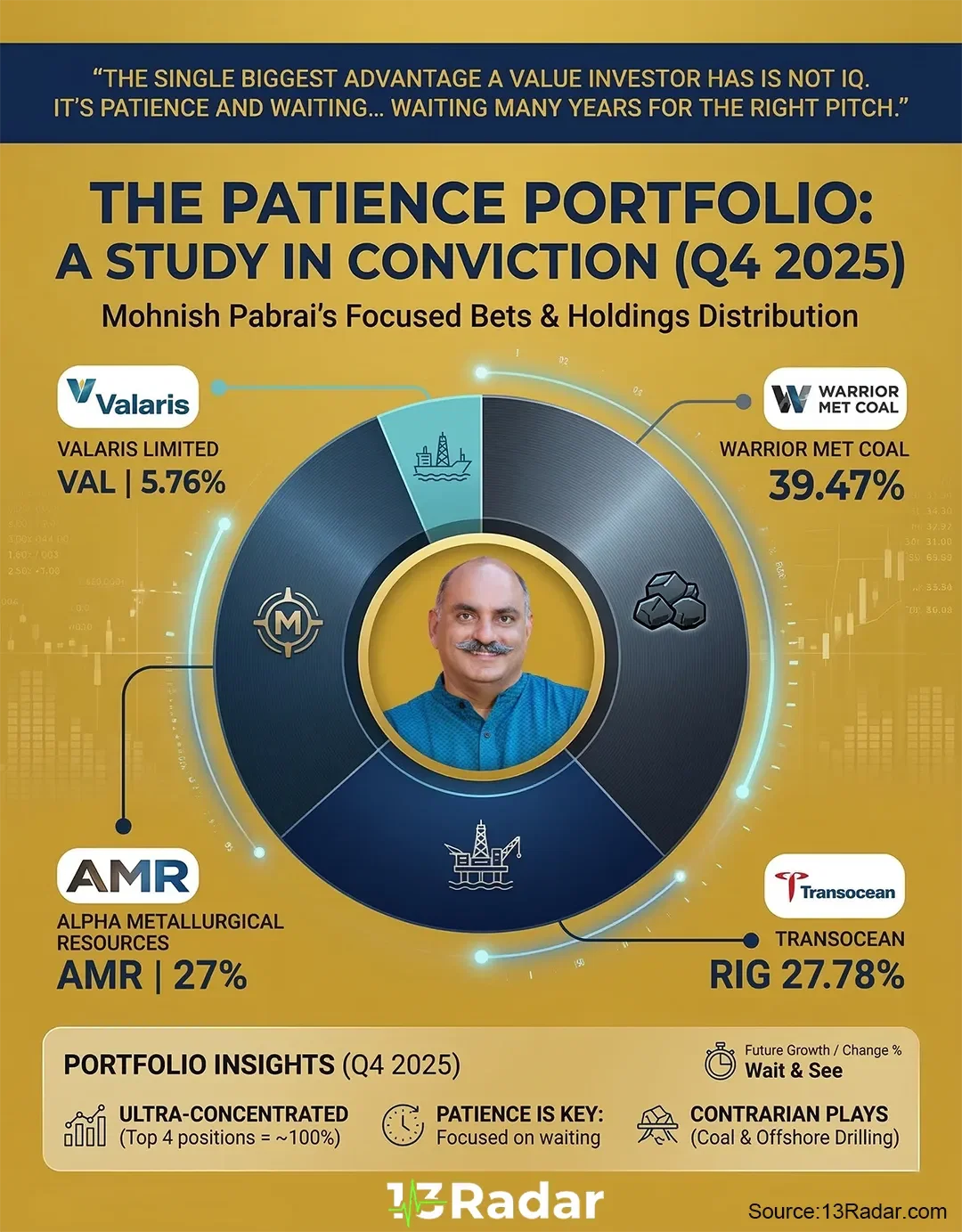 Mohnish Pabrai Portfolio — Q4 2025 Patience in Action