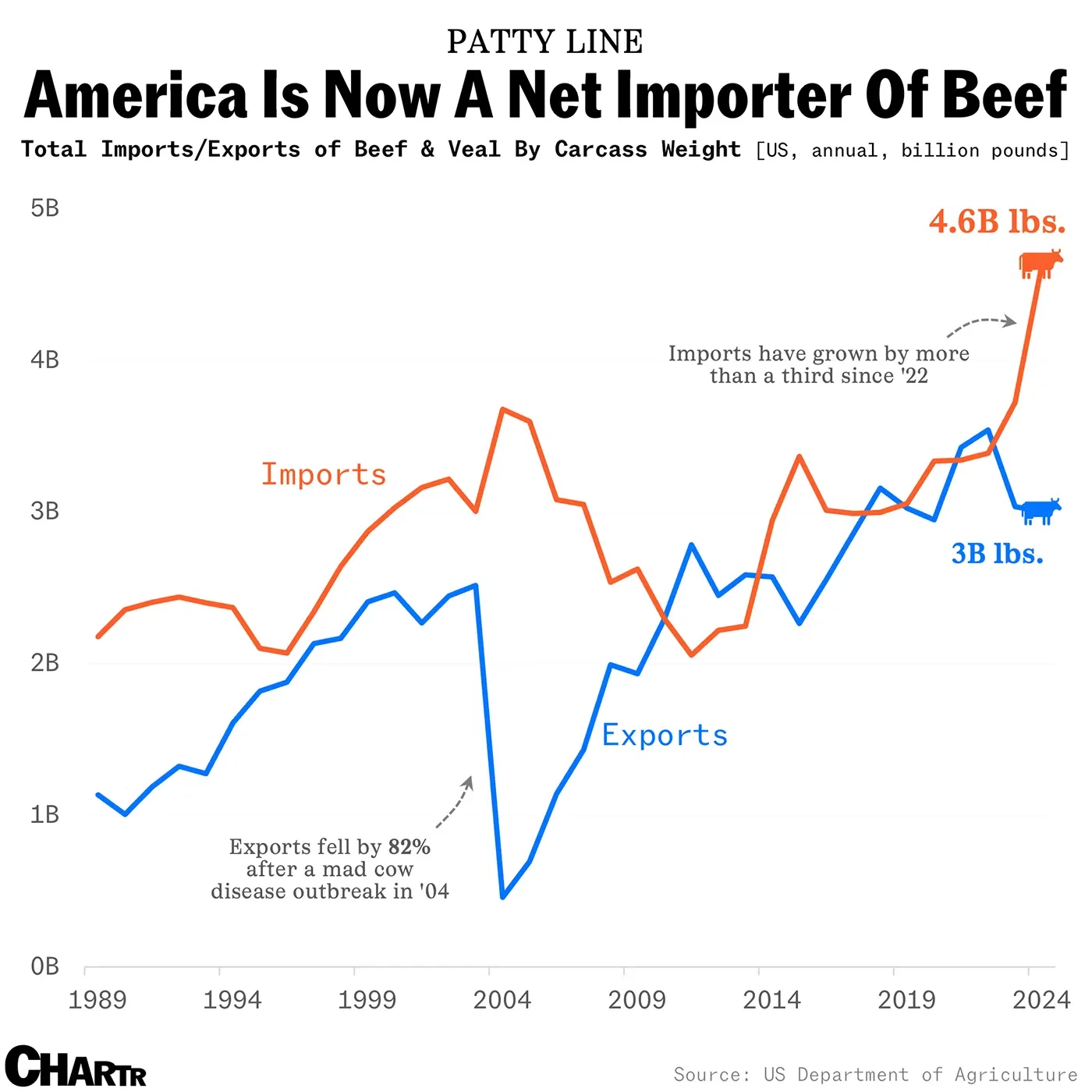 Americans still bullish on steak despite unsteady US beef industry
