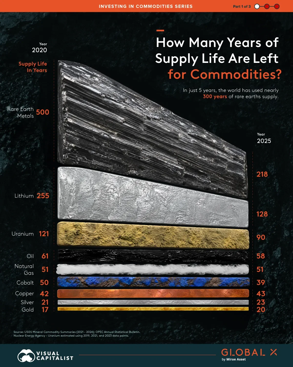 How Many Years of Supply Life Are Left for Commodities?