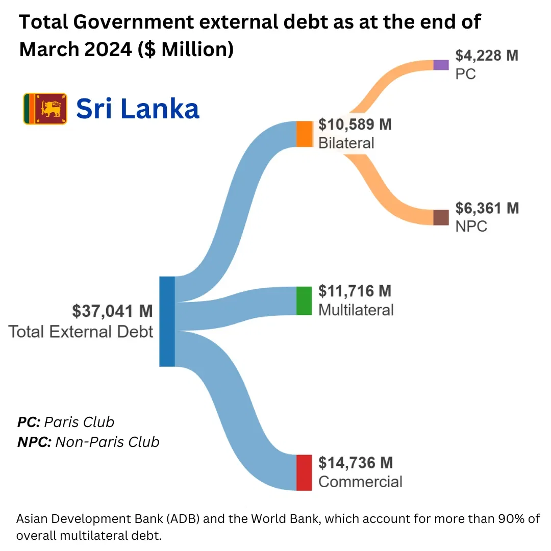 Total Government external debt as at the end of March 2024 ($ Million), Sri Lanka