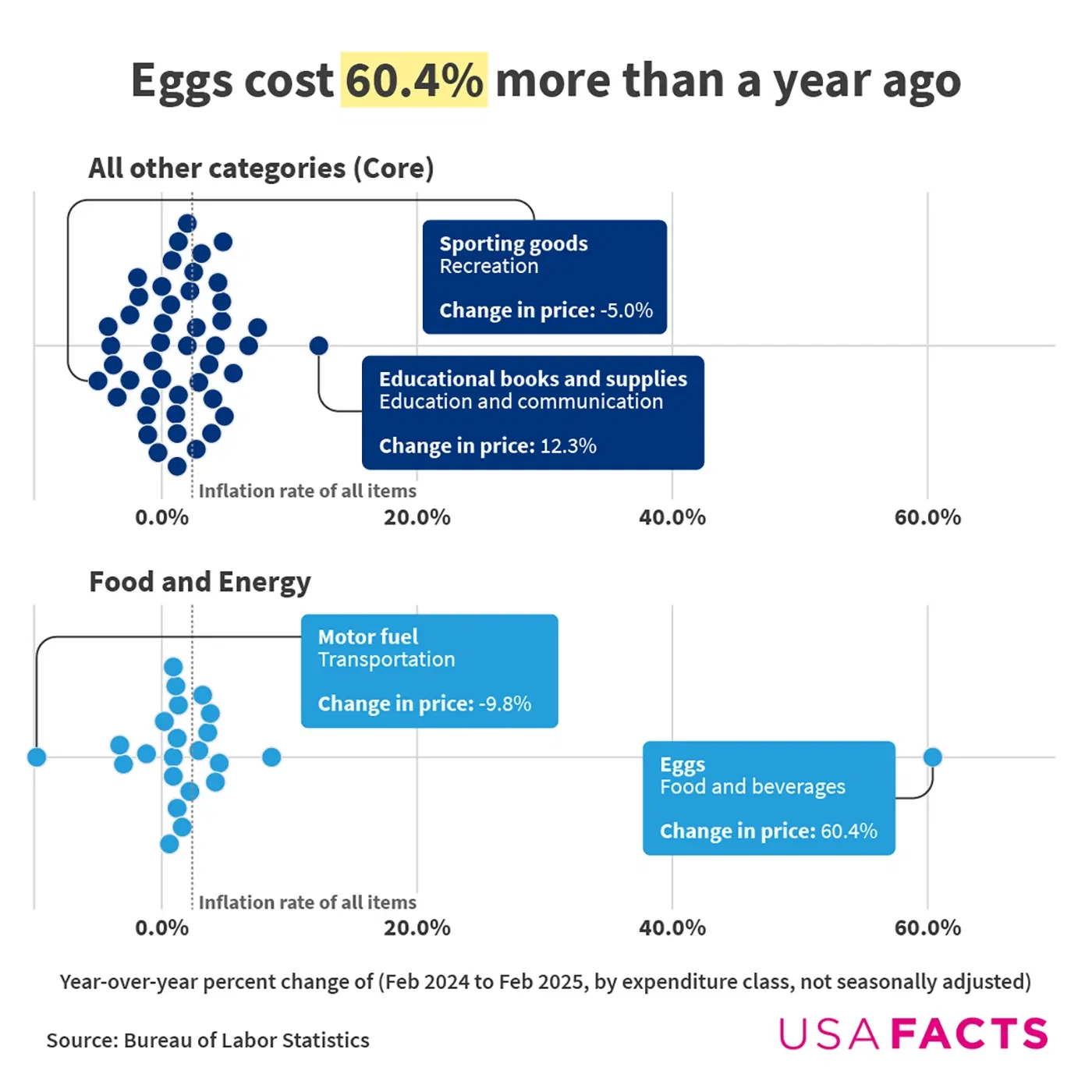 Eggs cost 60.4% more than a year ago