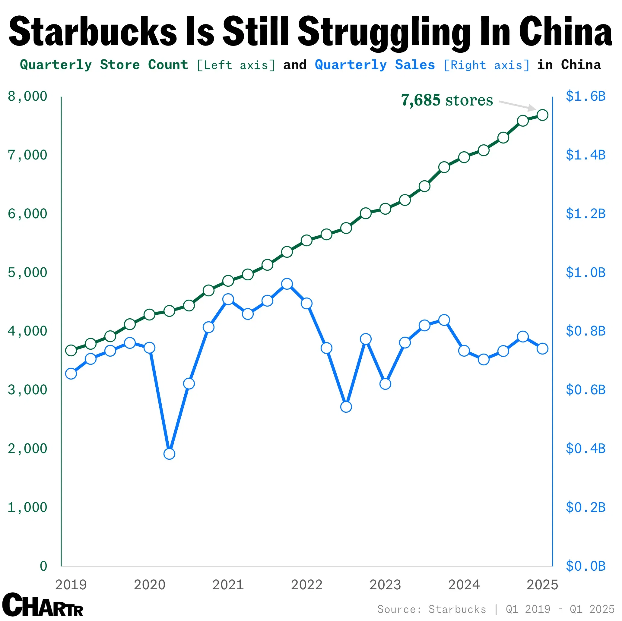 Starbucks’ China problem is actually getting worse