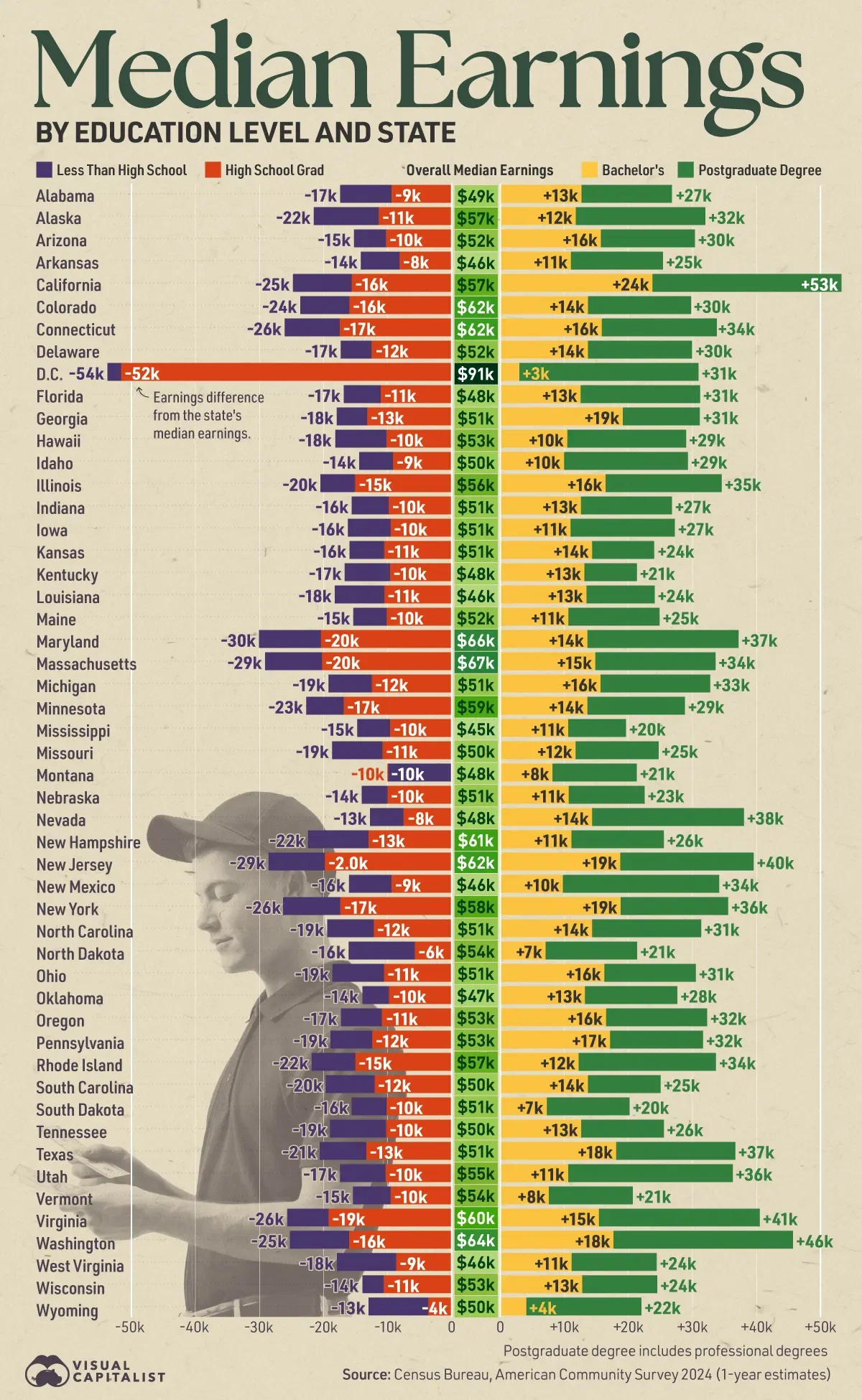 Charted: The College Pay Gap in Every U.S. State 💰