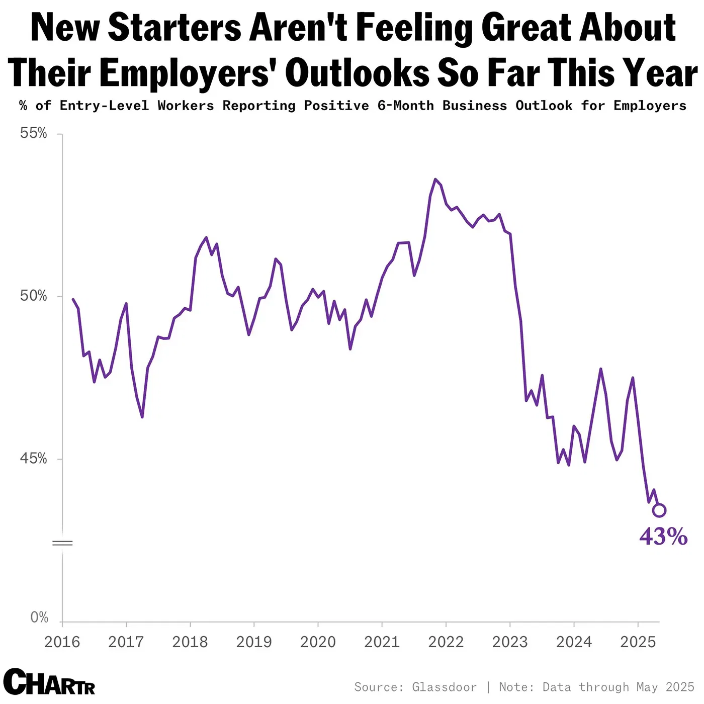 New Starters Aren't Feeling Great About Their Employers' Outlooks