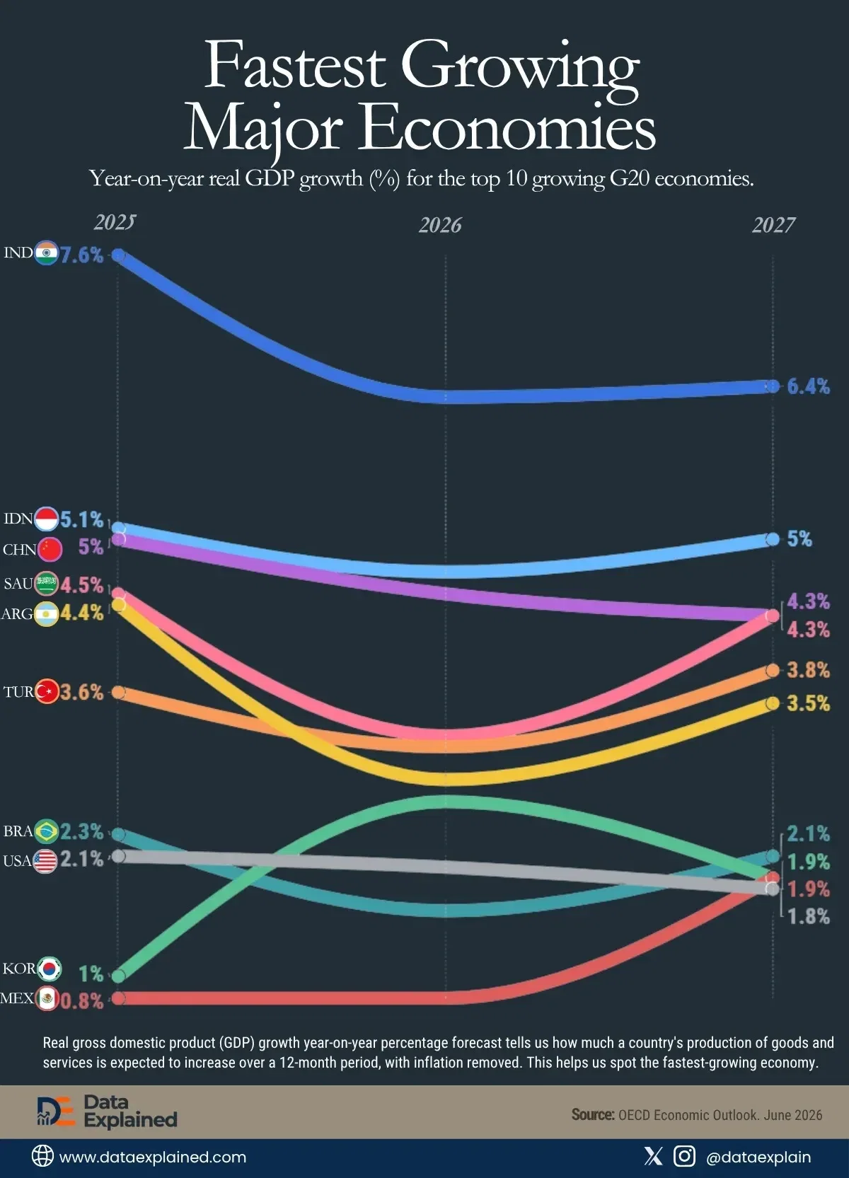 Visualized: World’s Fastest-Growing Major Economy in 2026